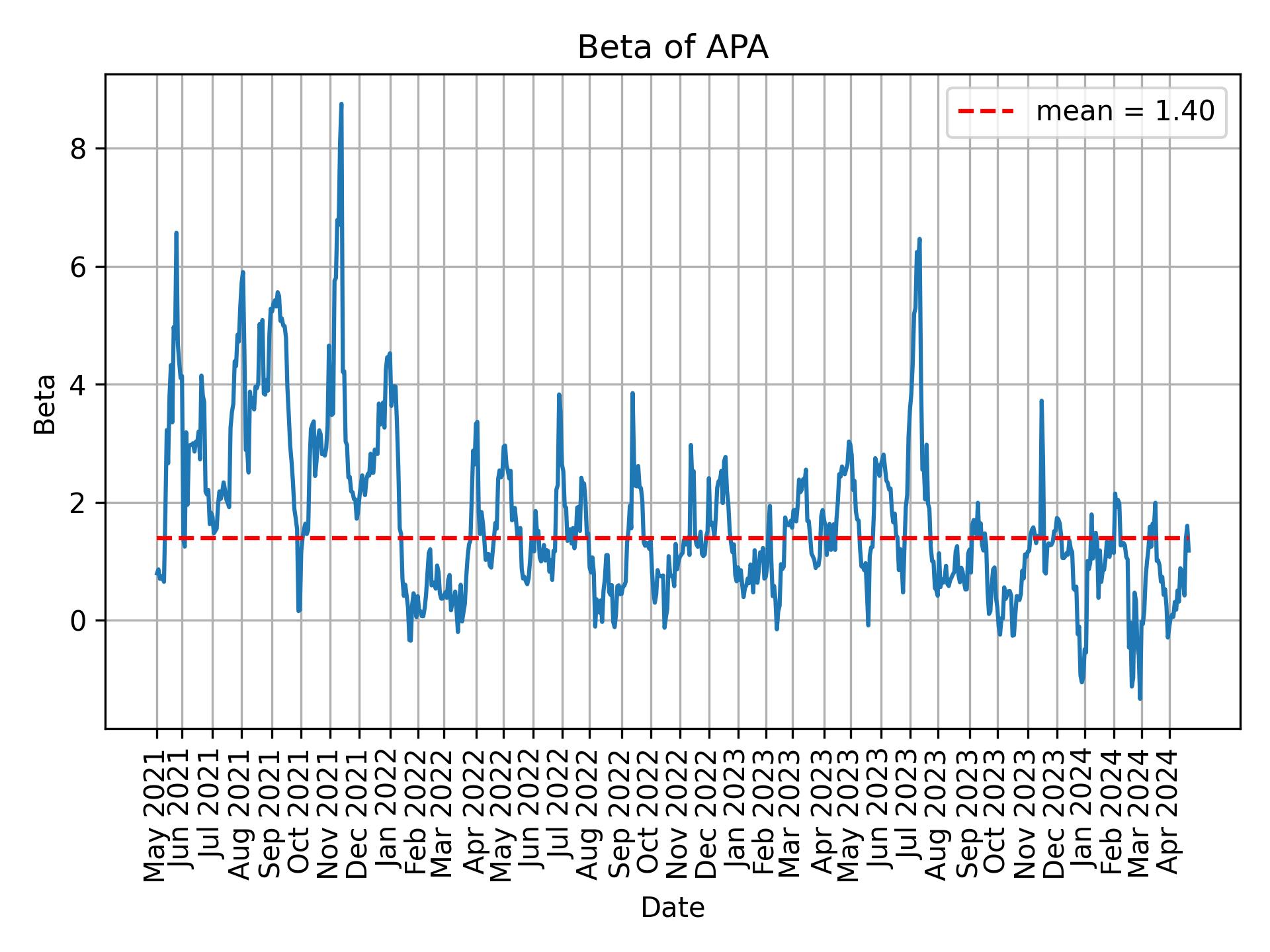 Development of beta for APA over time
