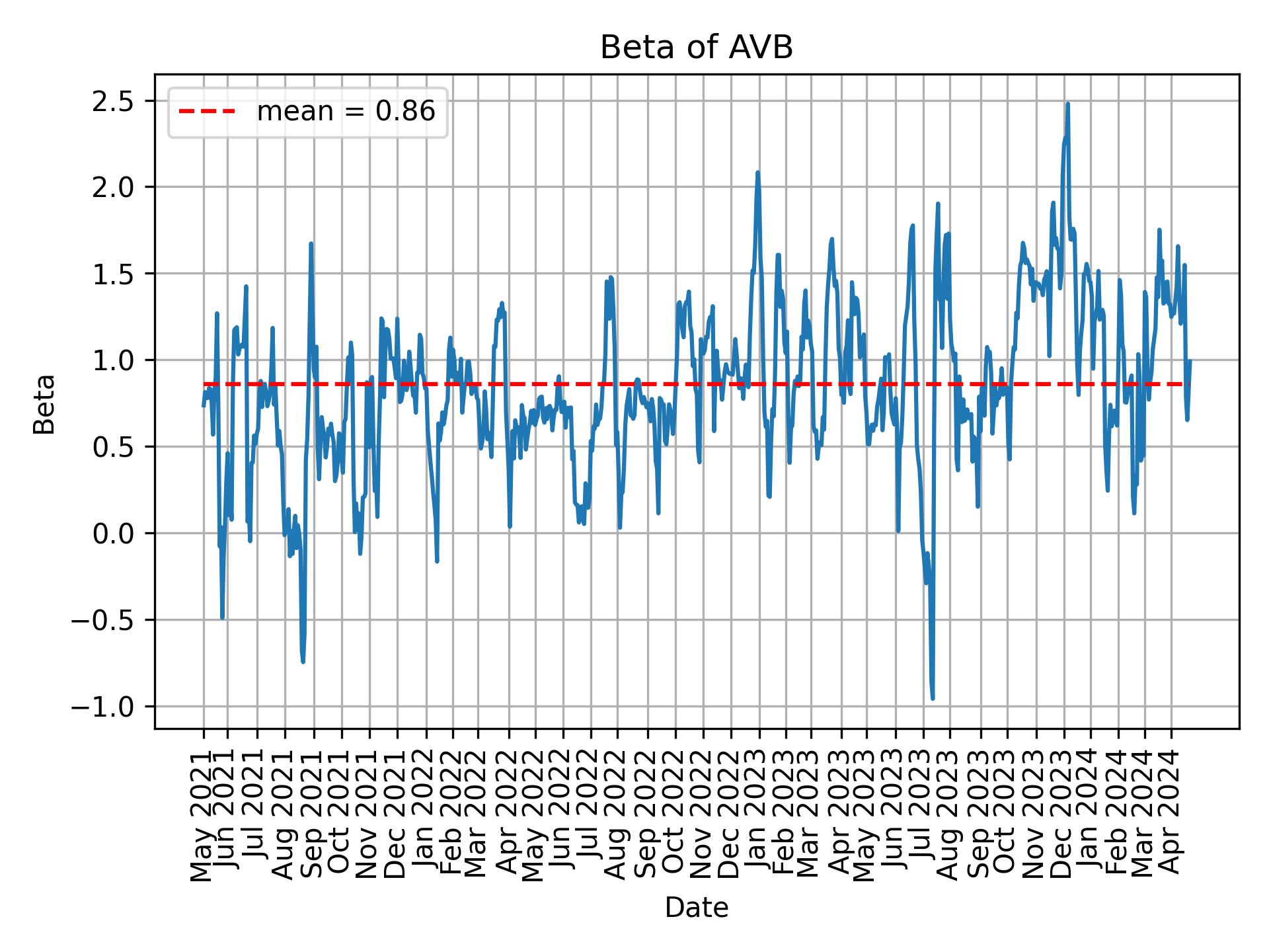 Development of beta for AVB over time