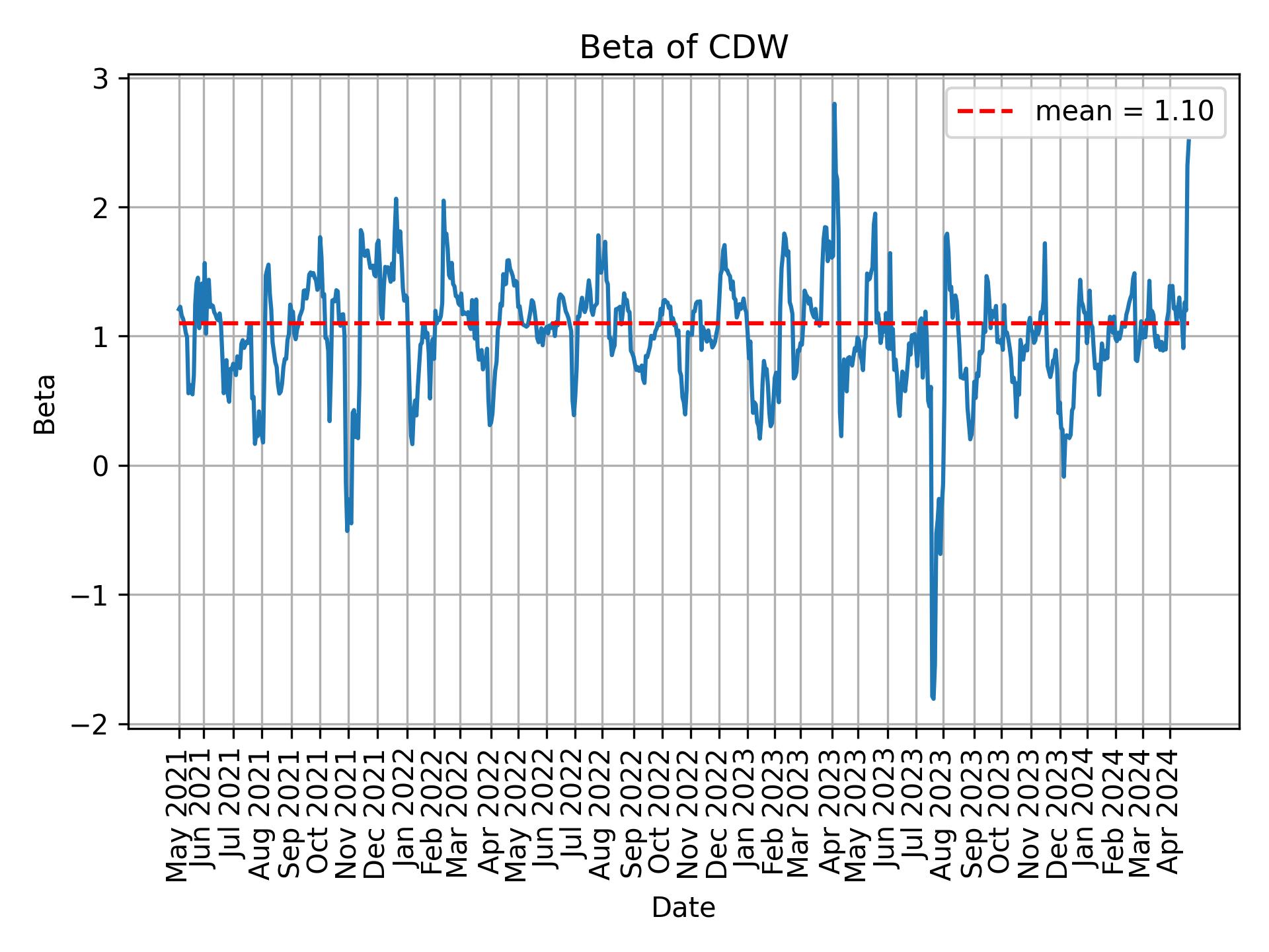 Development of beta for CDW over time