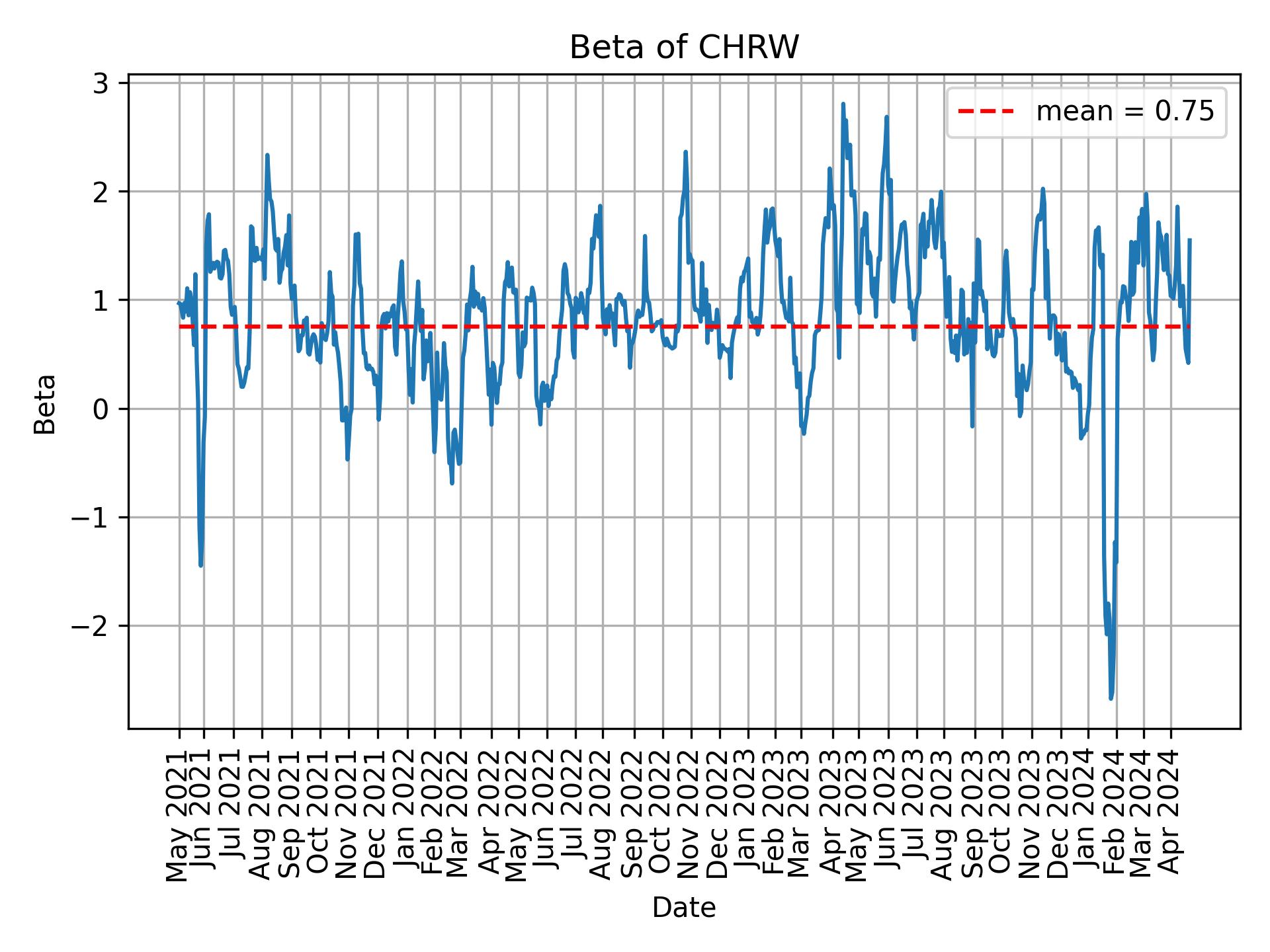 Development of beta for CHRW over time