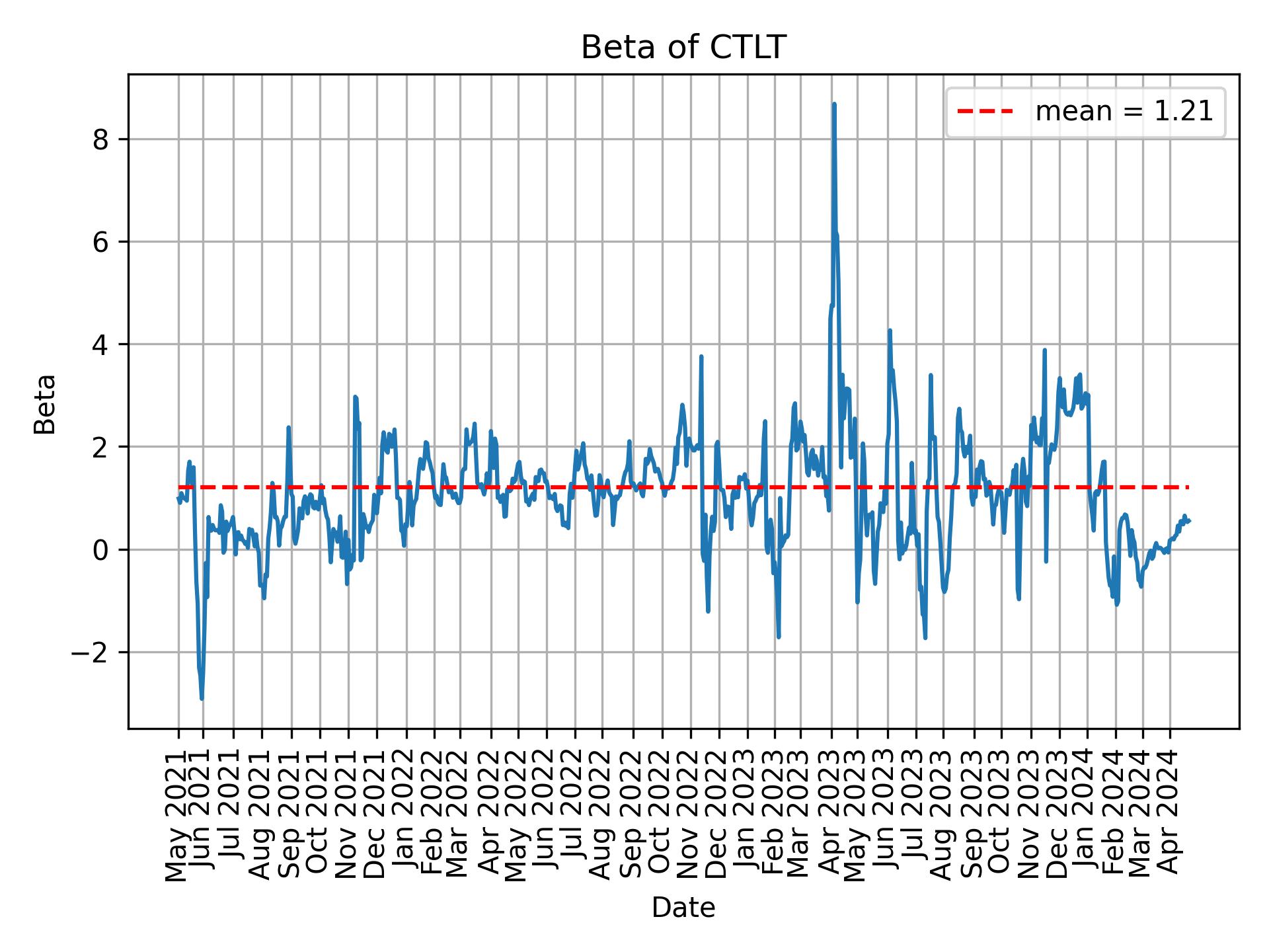 Development of beta for CTLT over time