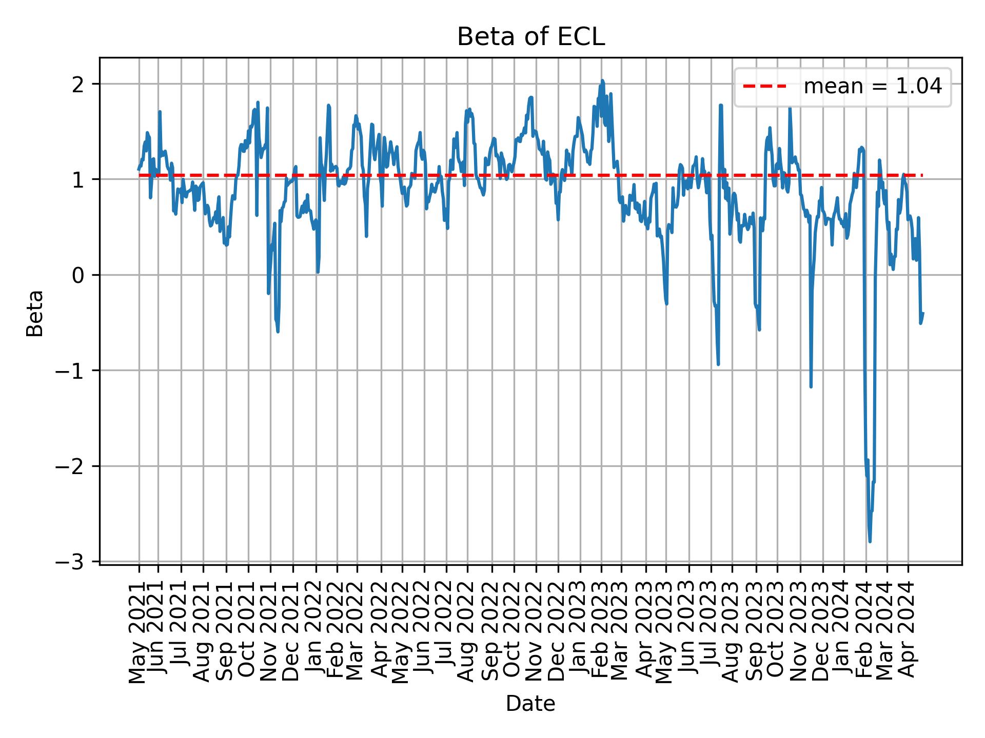 Development of beta for ECL over time