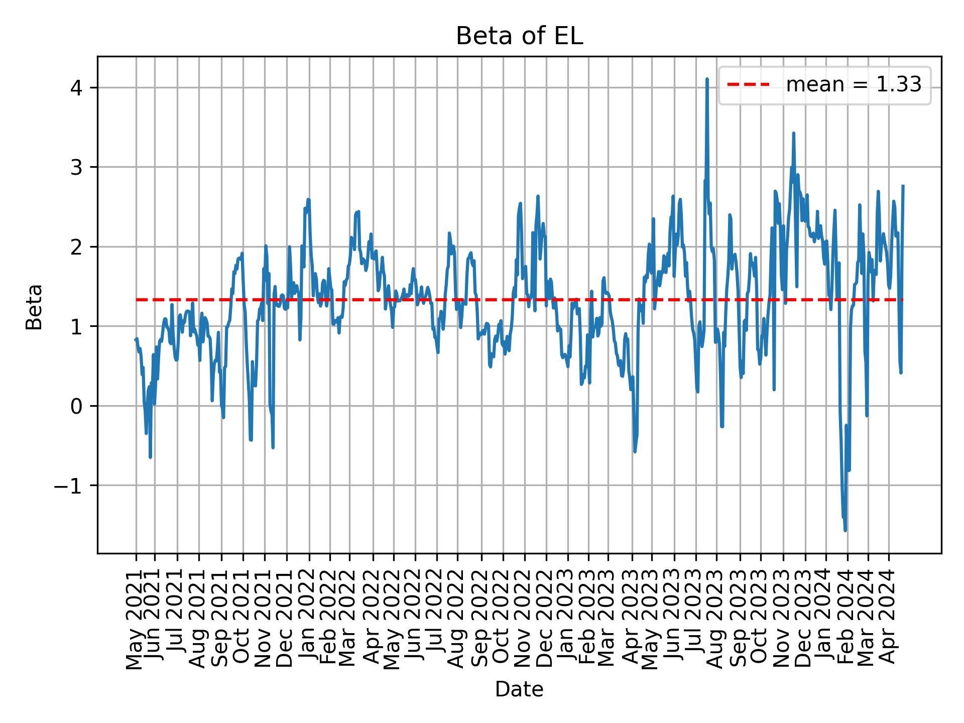 Development of beta for EL over time