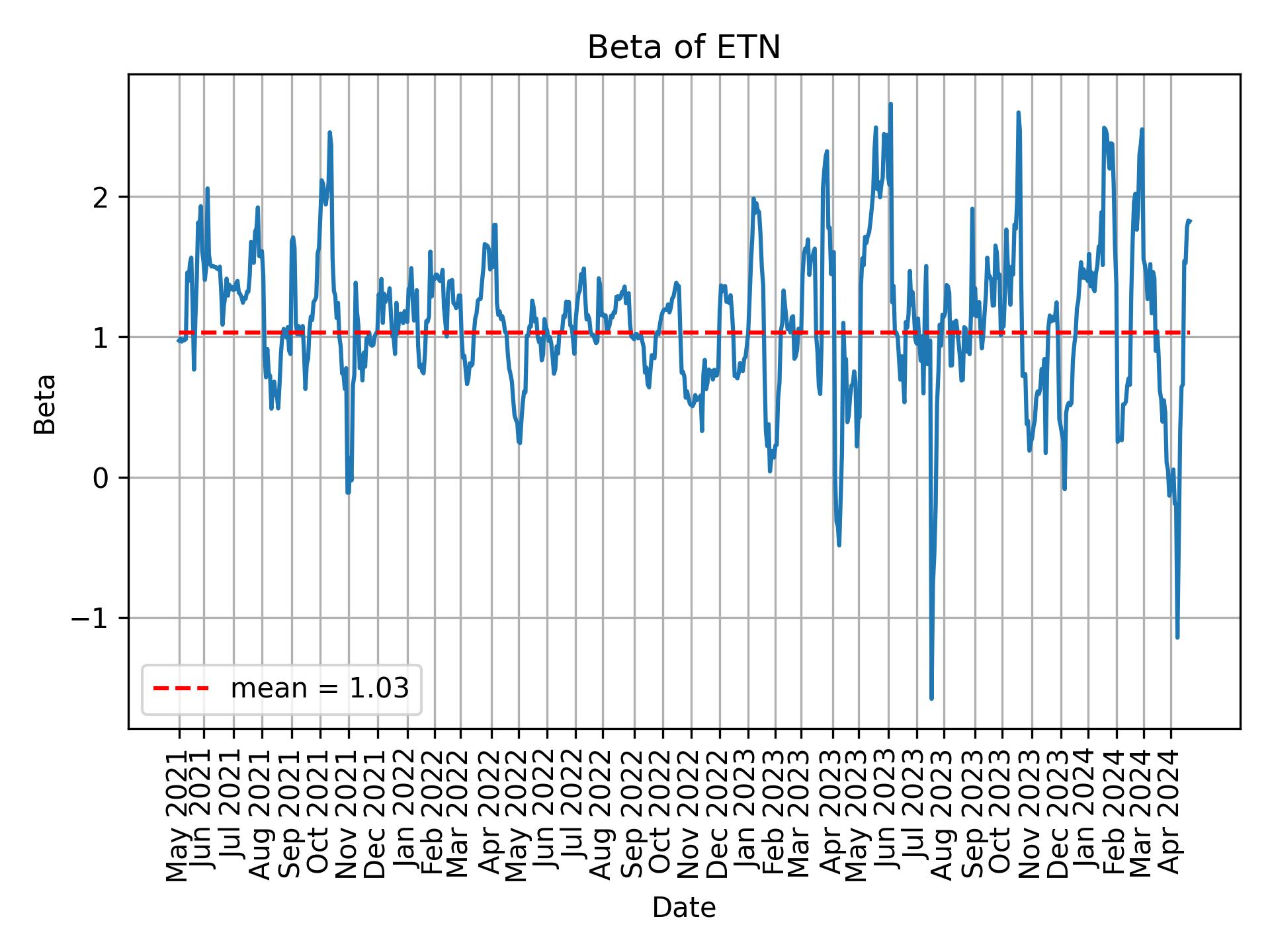 Development of beta for ETN over time