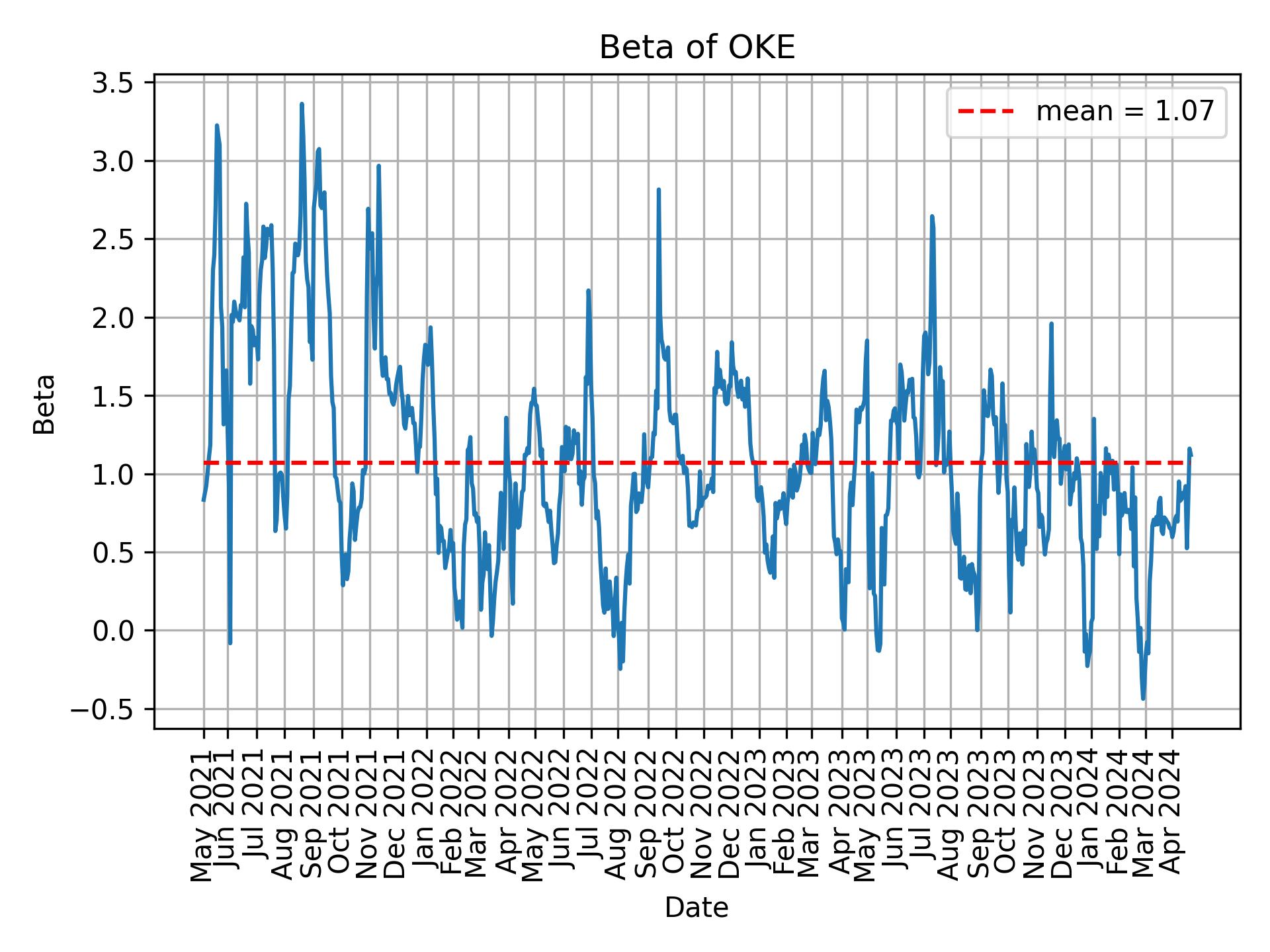 Development of beta for OKE over time