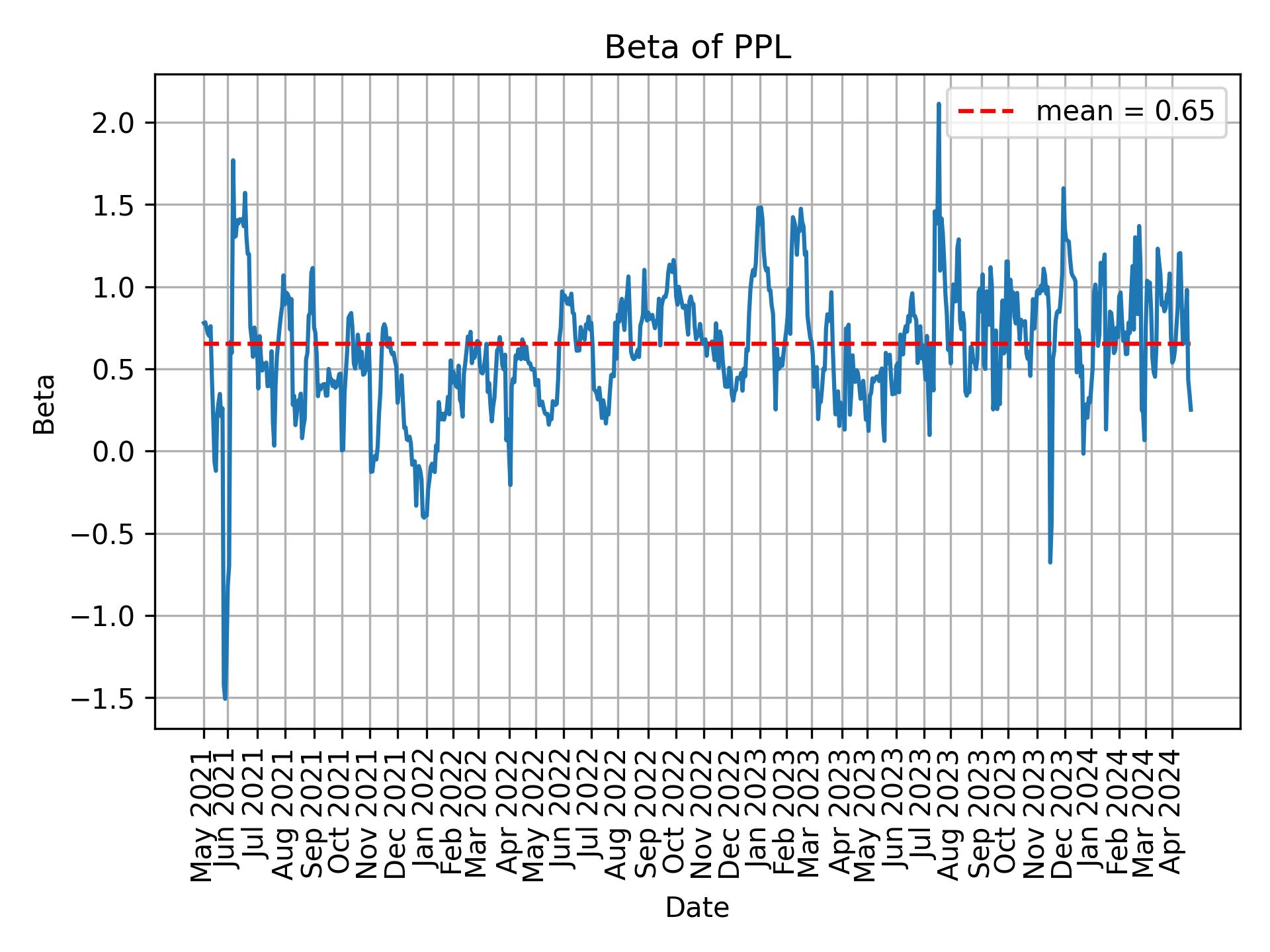 Development of beta for PPL over time