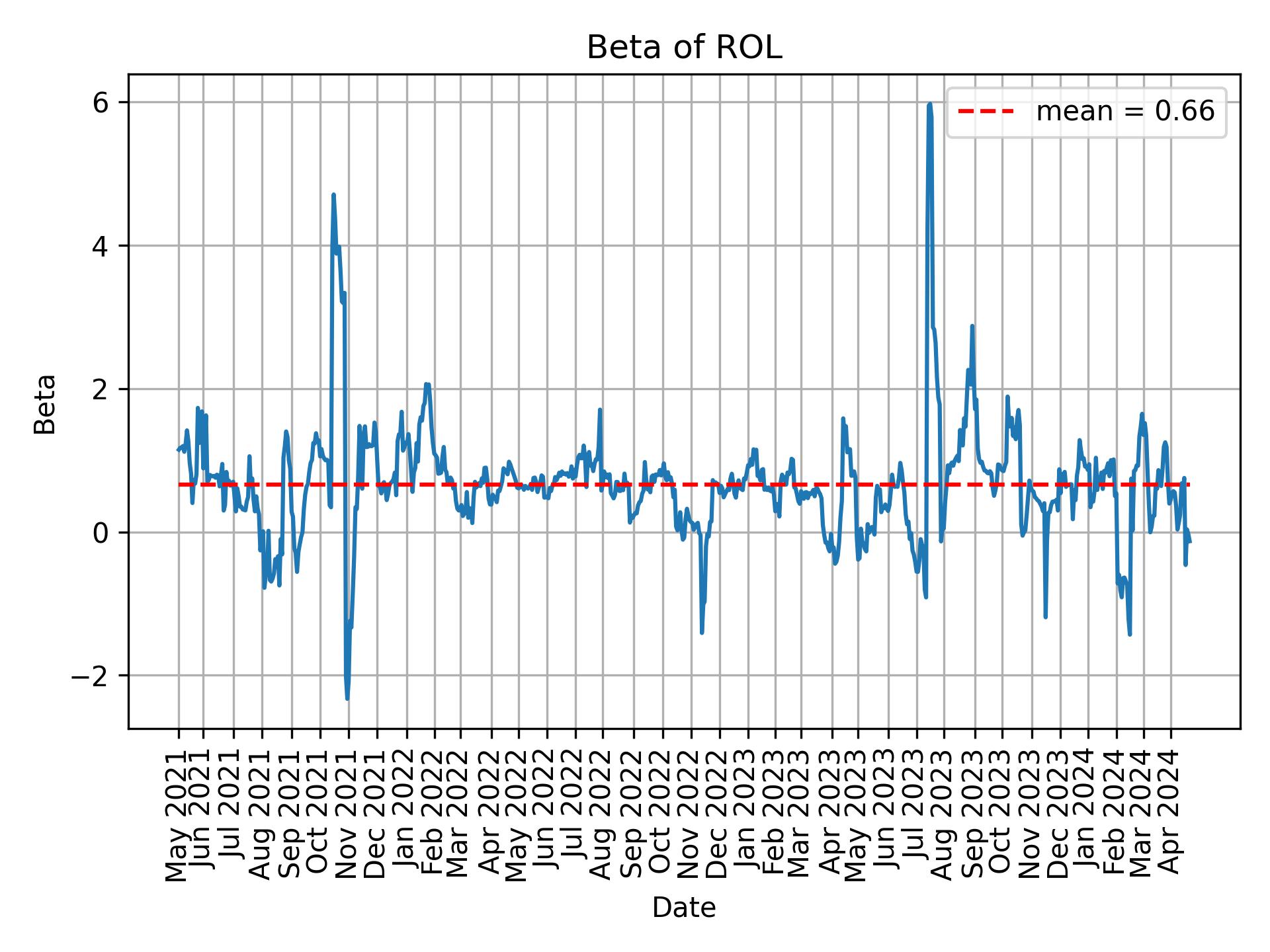 Development of beta for ROL over time