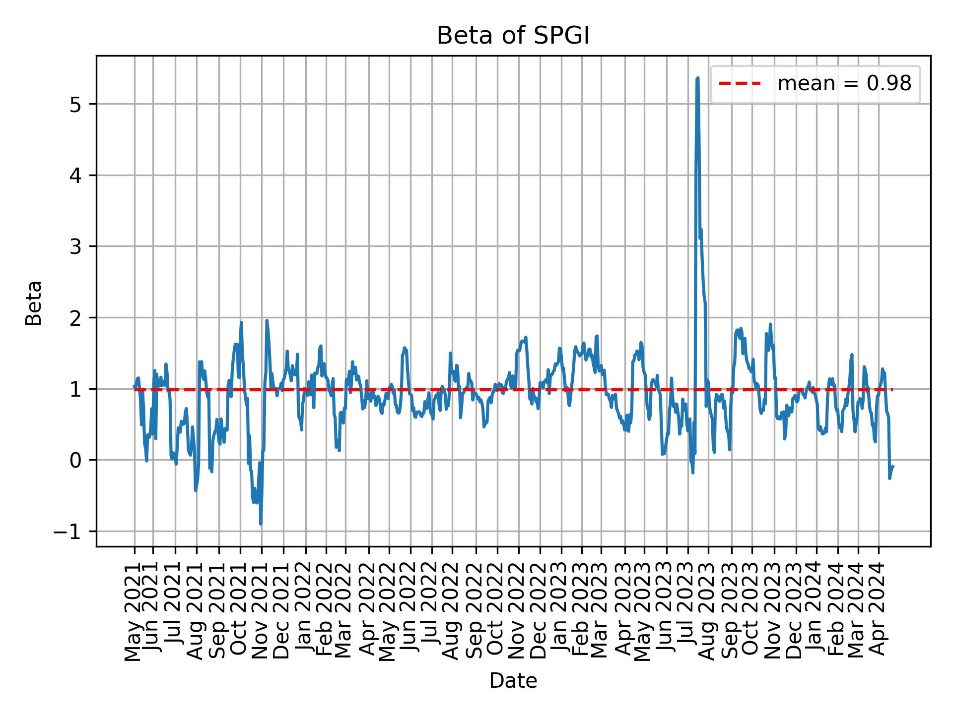 Development of beta for SPGI over time