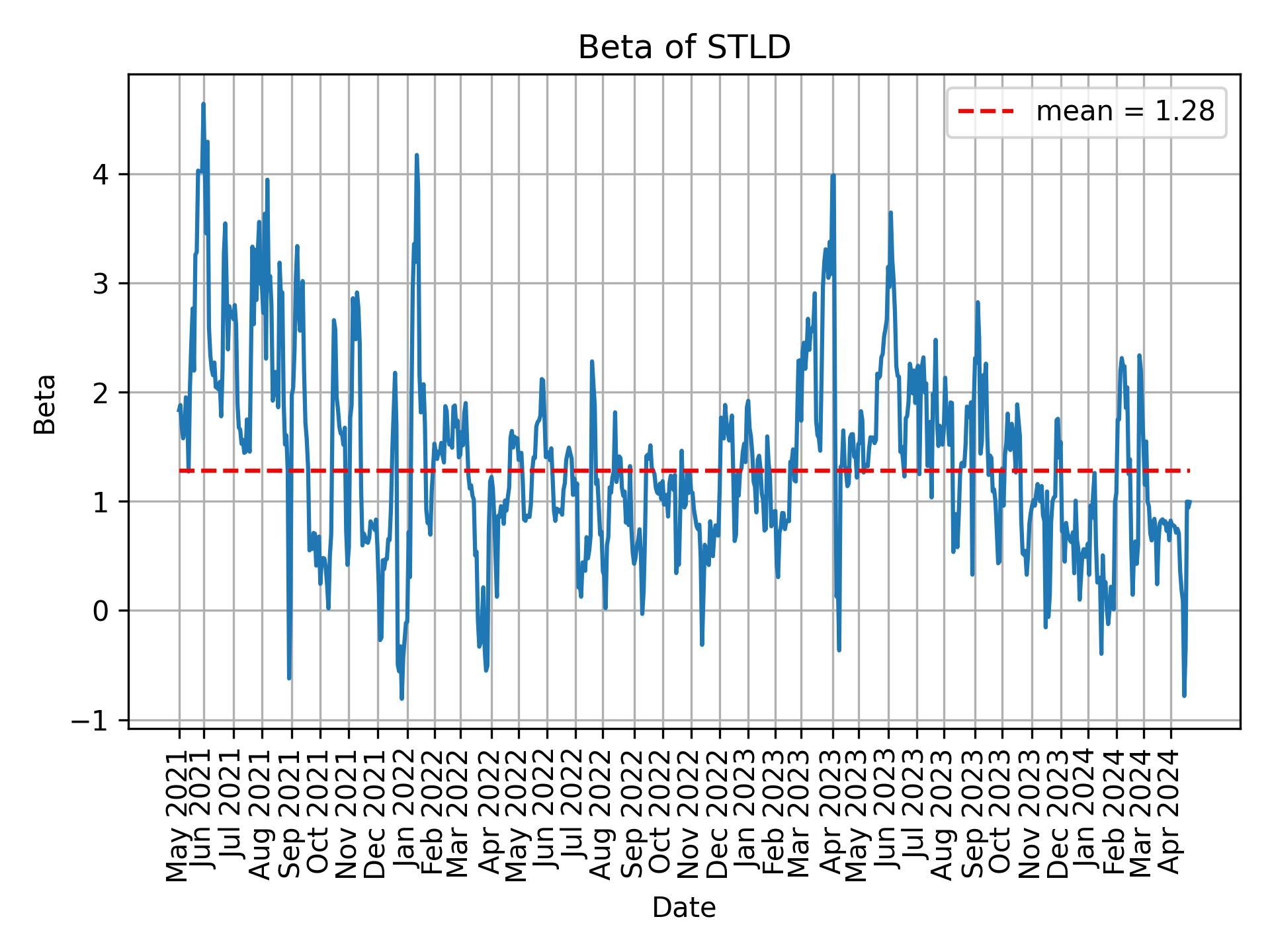 Development of beta for STLD over time