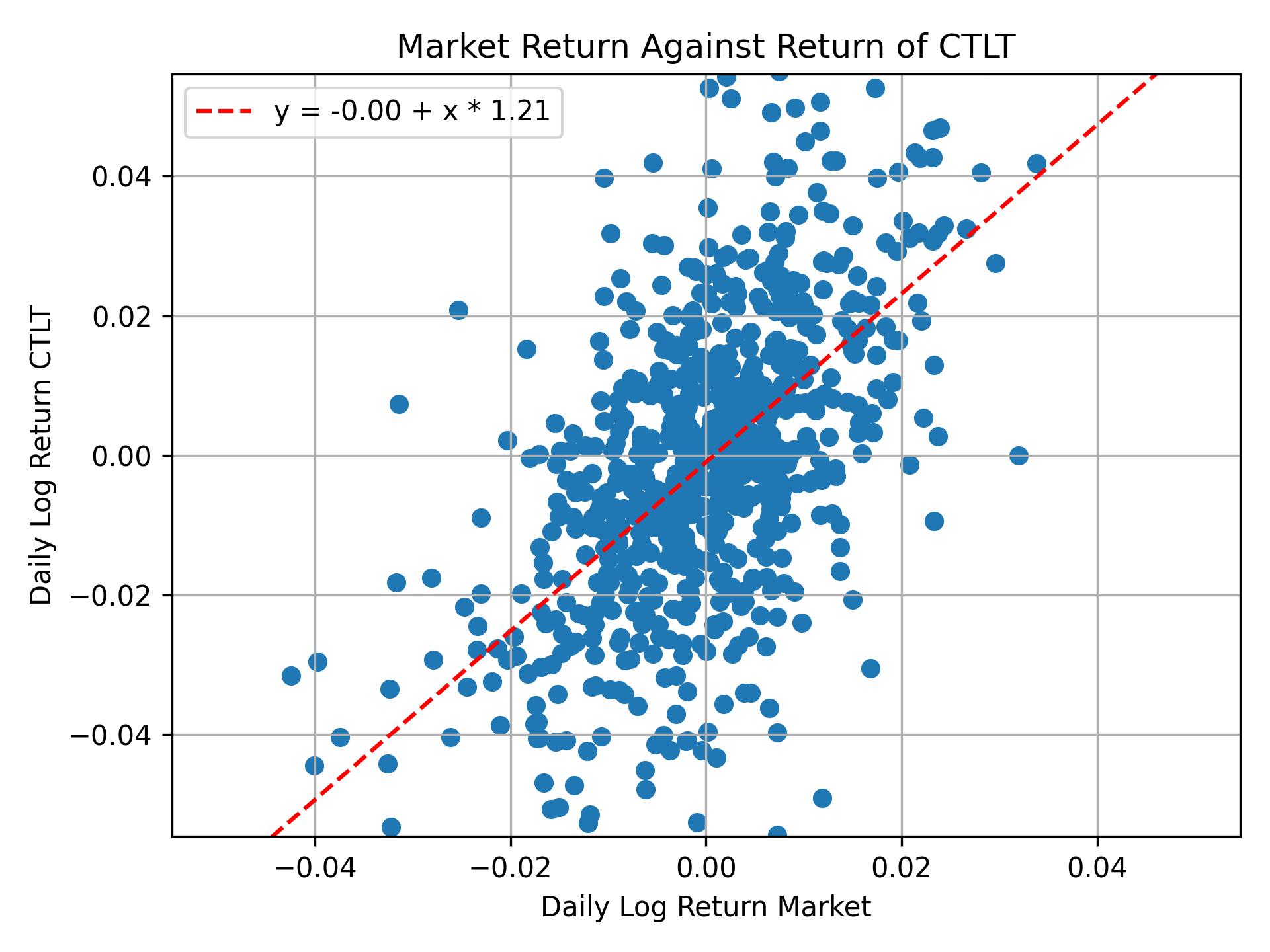 Correlation of CTLT with market return