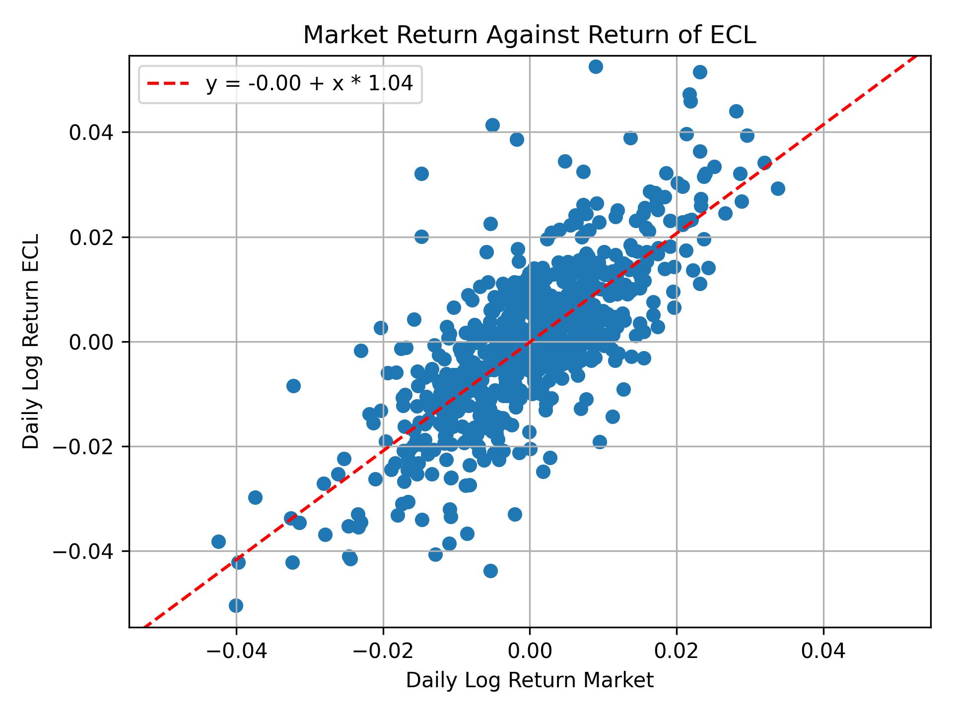 Correlation of ECL with market return