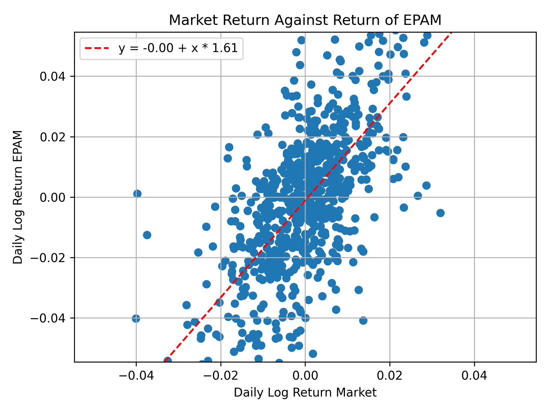 Correlation of EPAM with market return