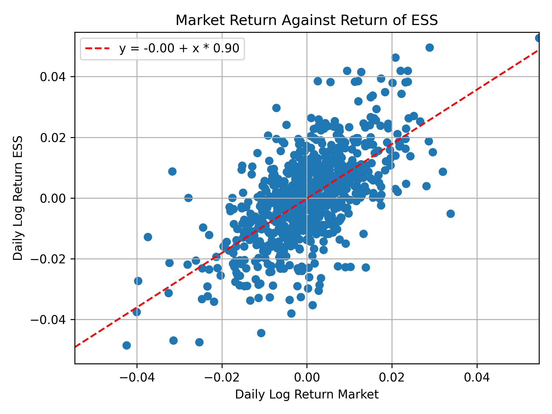Correlation of ESS with market return