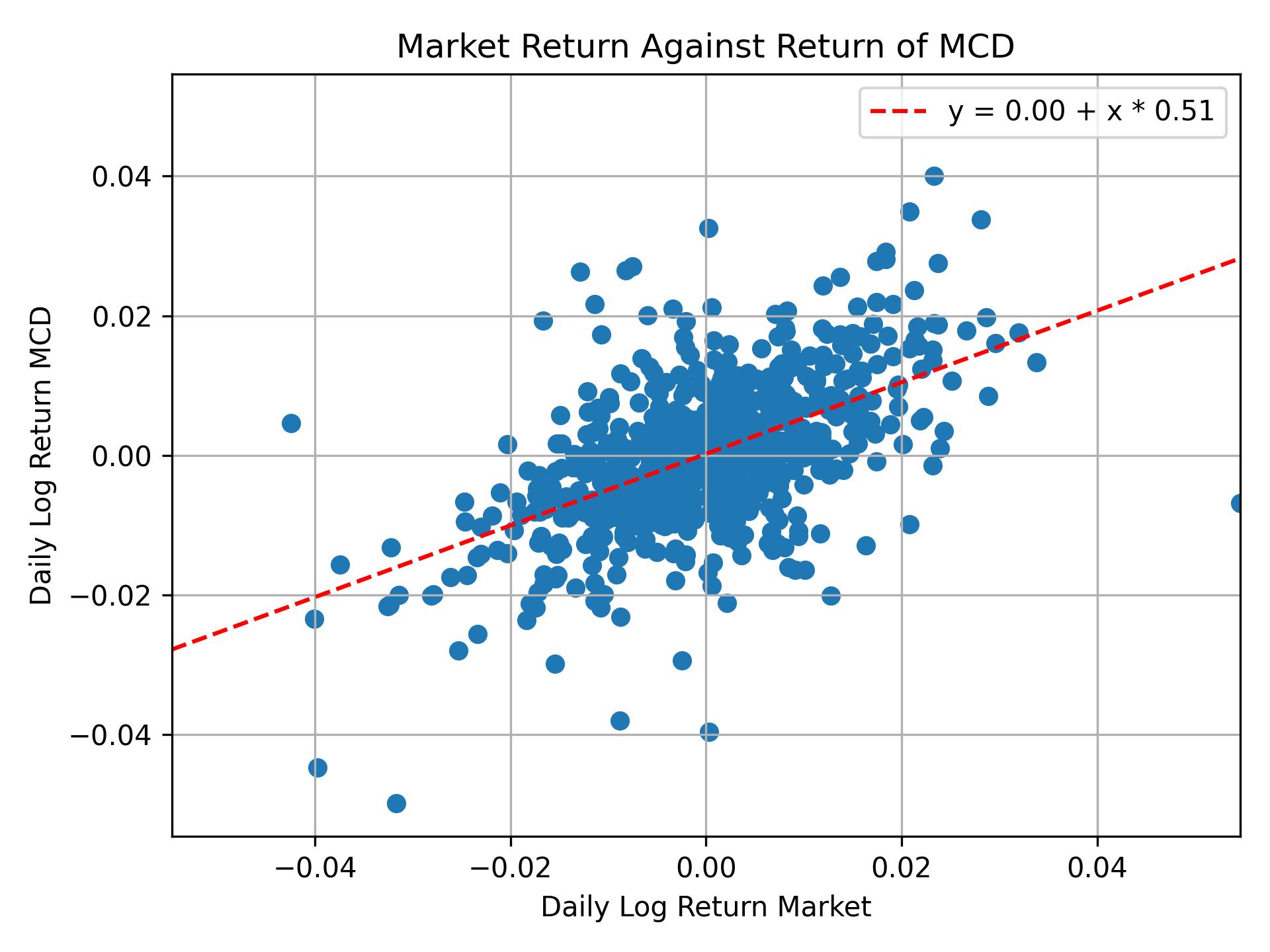 Correlation of MCD with market return