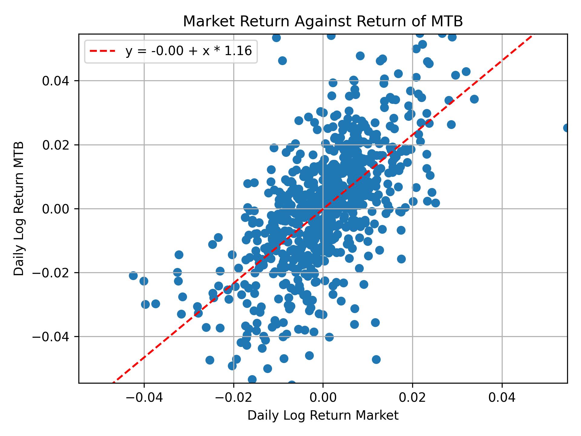 Correlation of MTB with market return