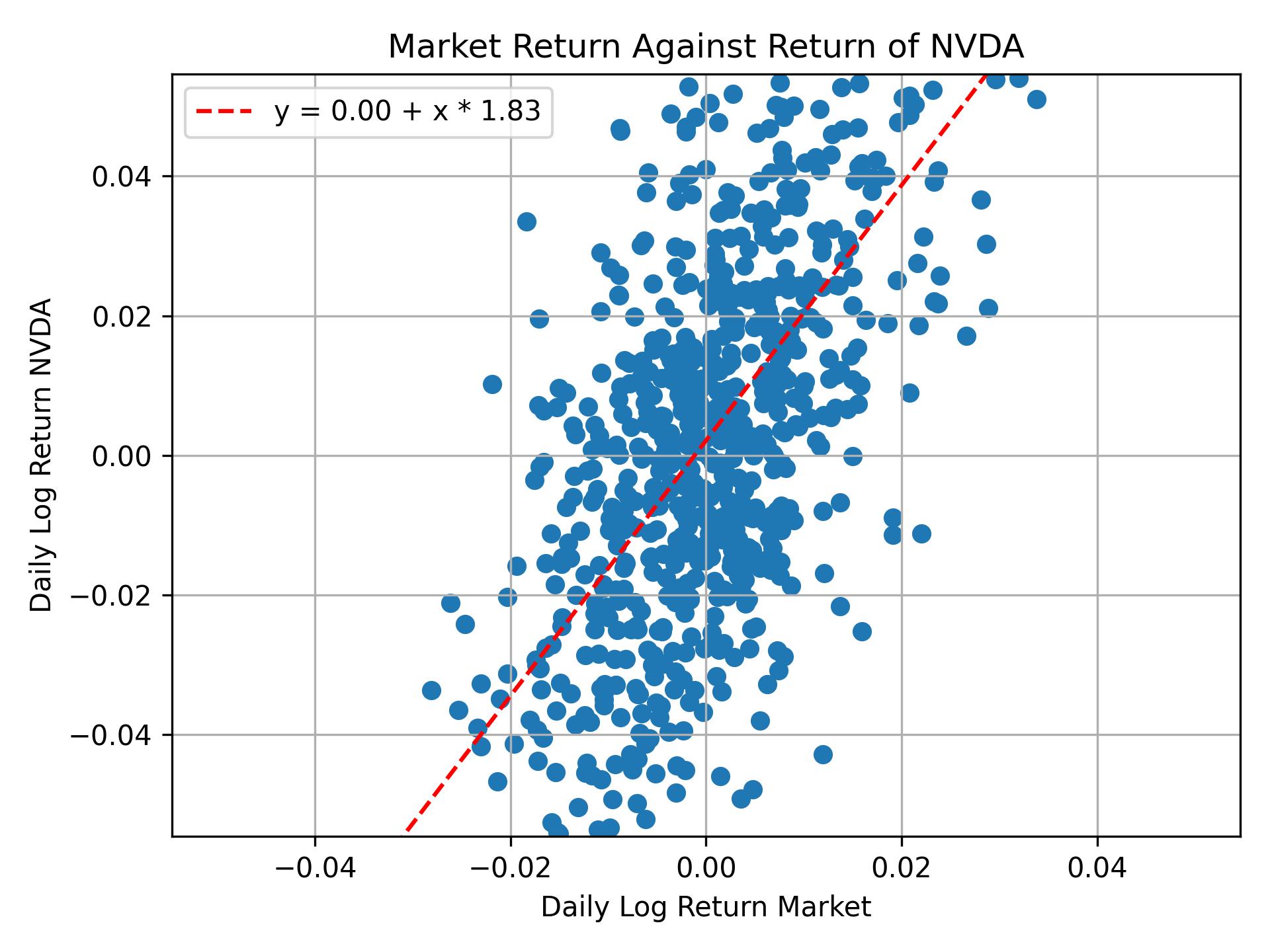 Correlation of NVDA with market return
