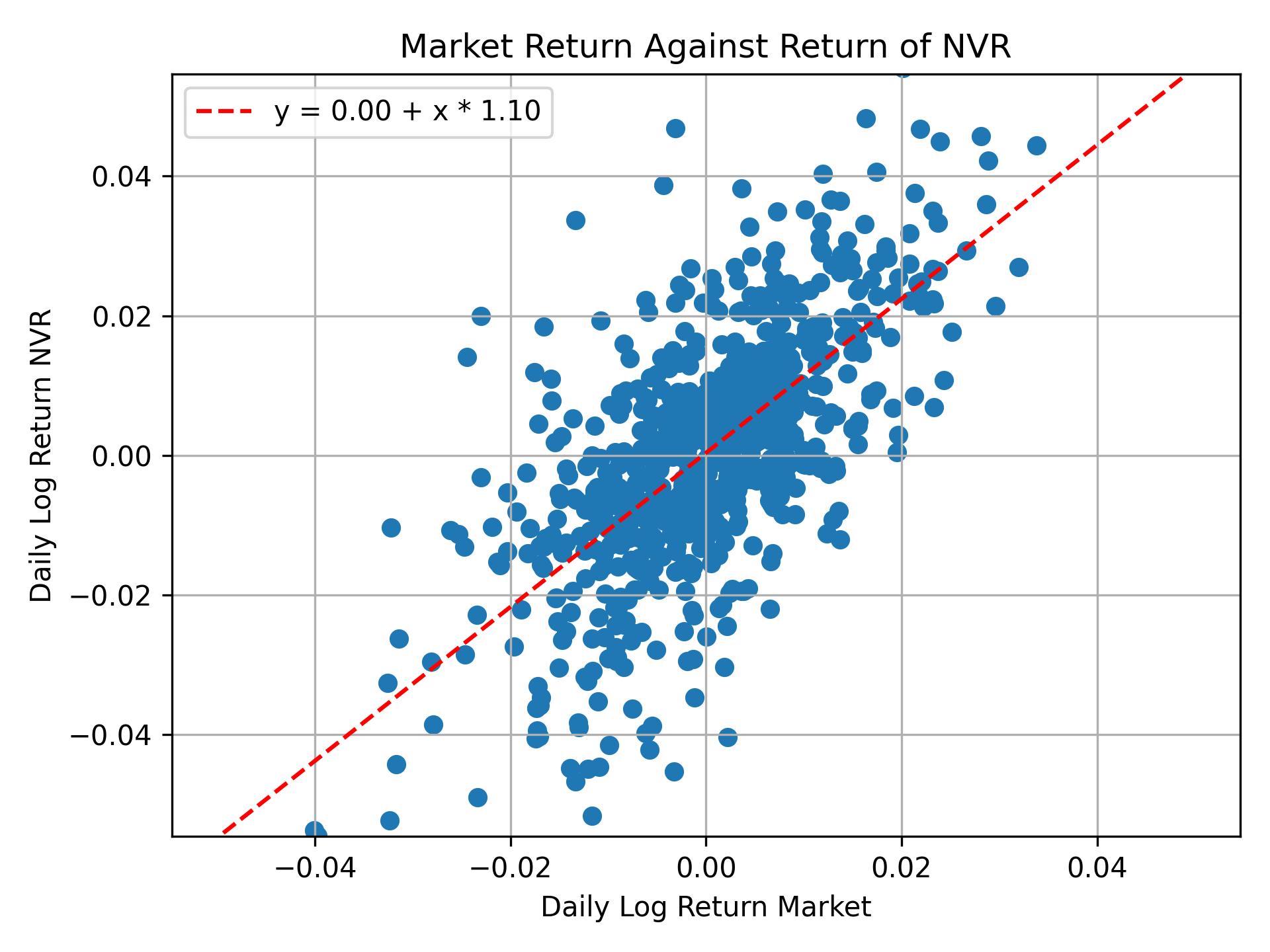 Correlation of NVR with market return