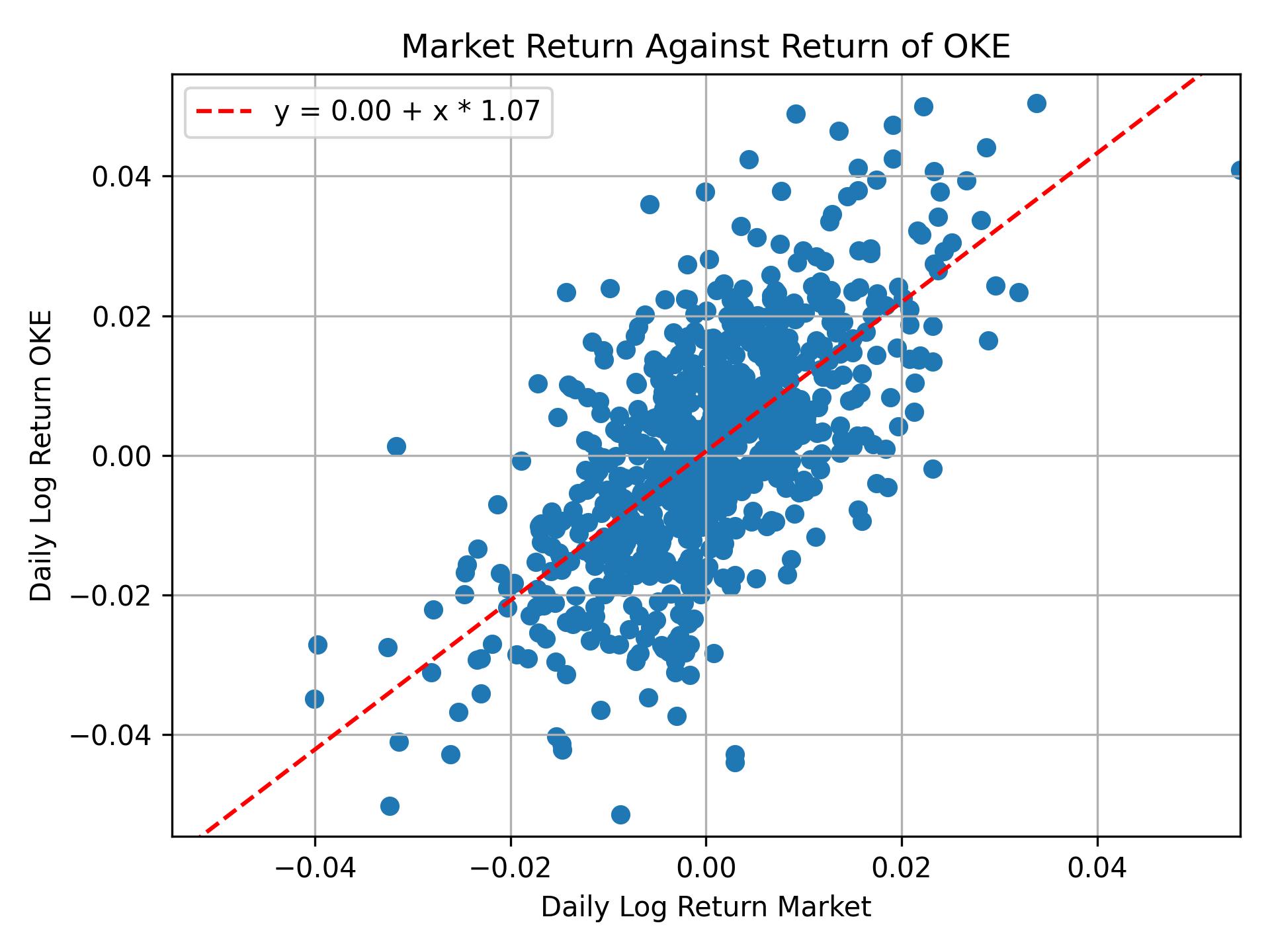 Correlation of OKE with market return