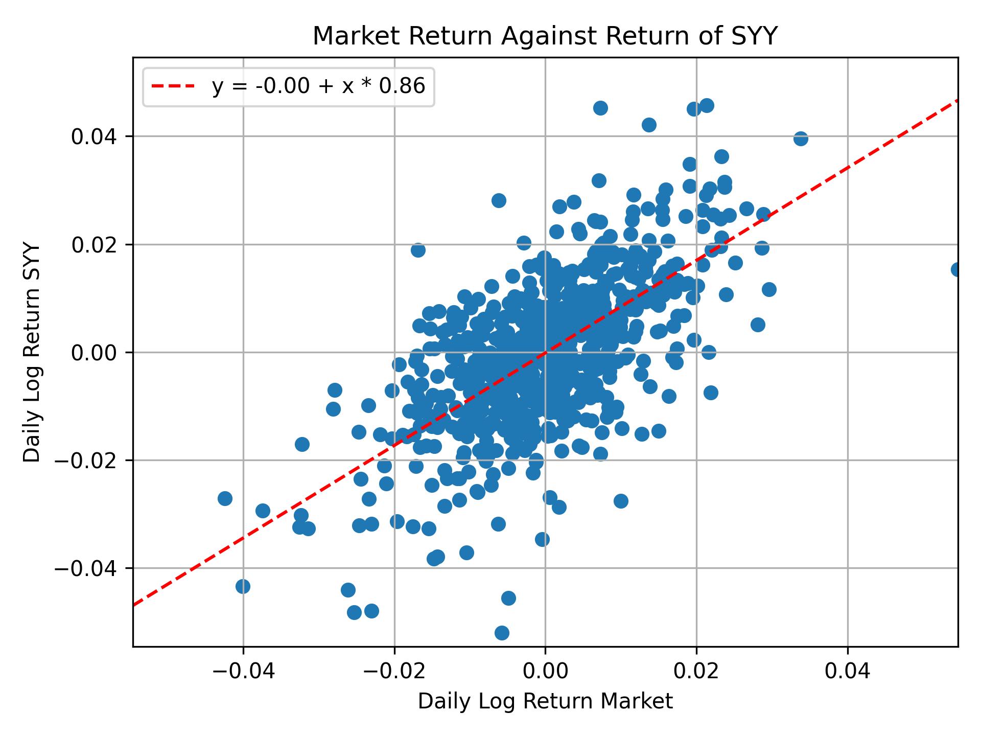 Correlation of SYY with market return