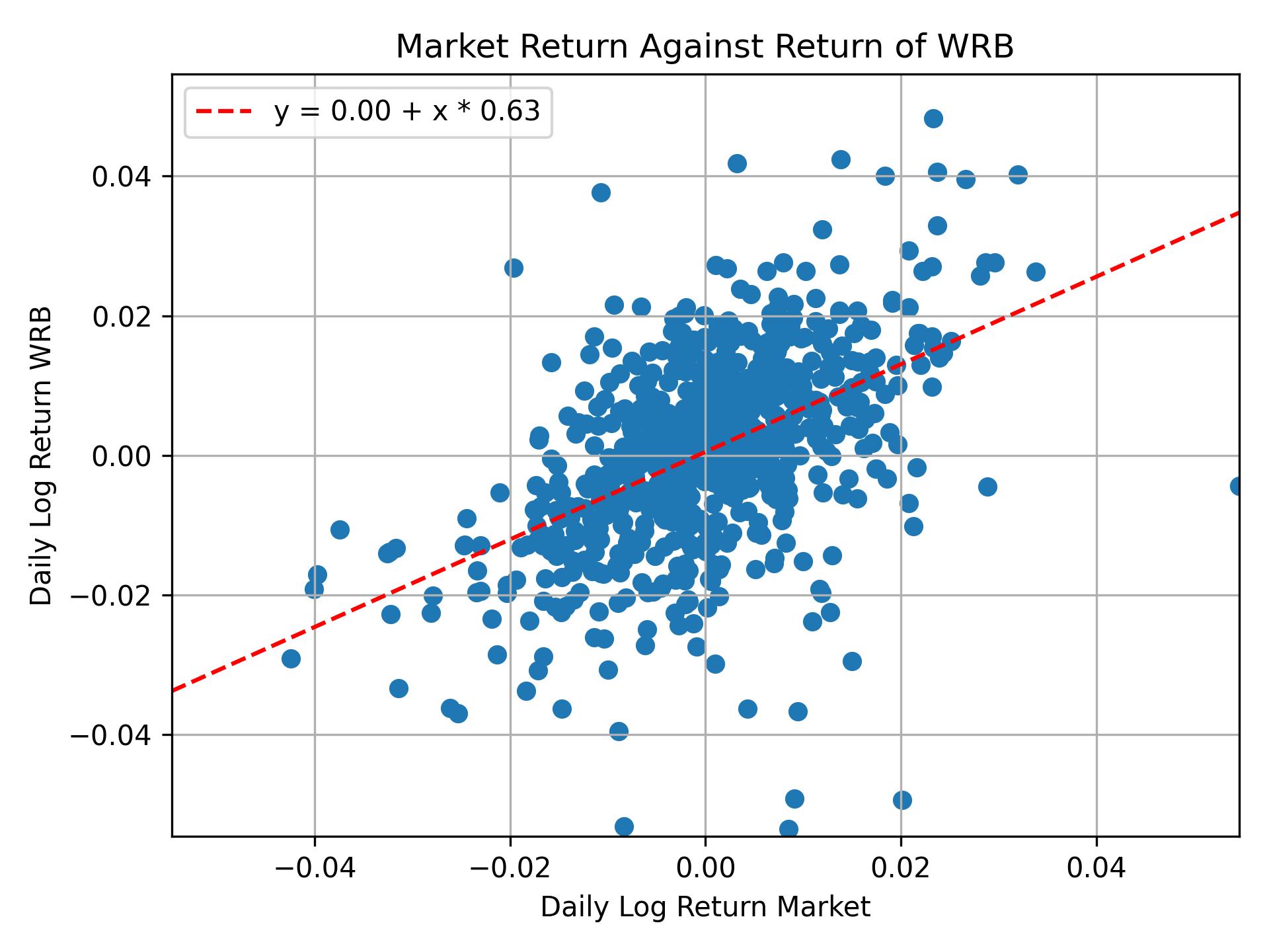 Correlation of WRB with market return