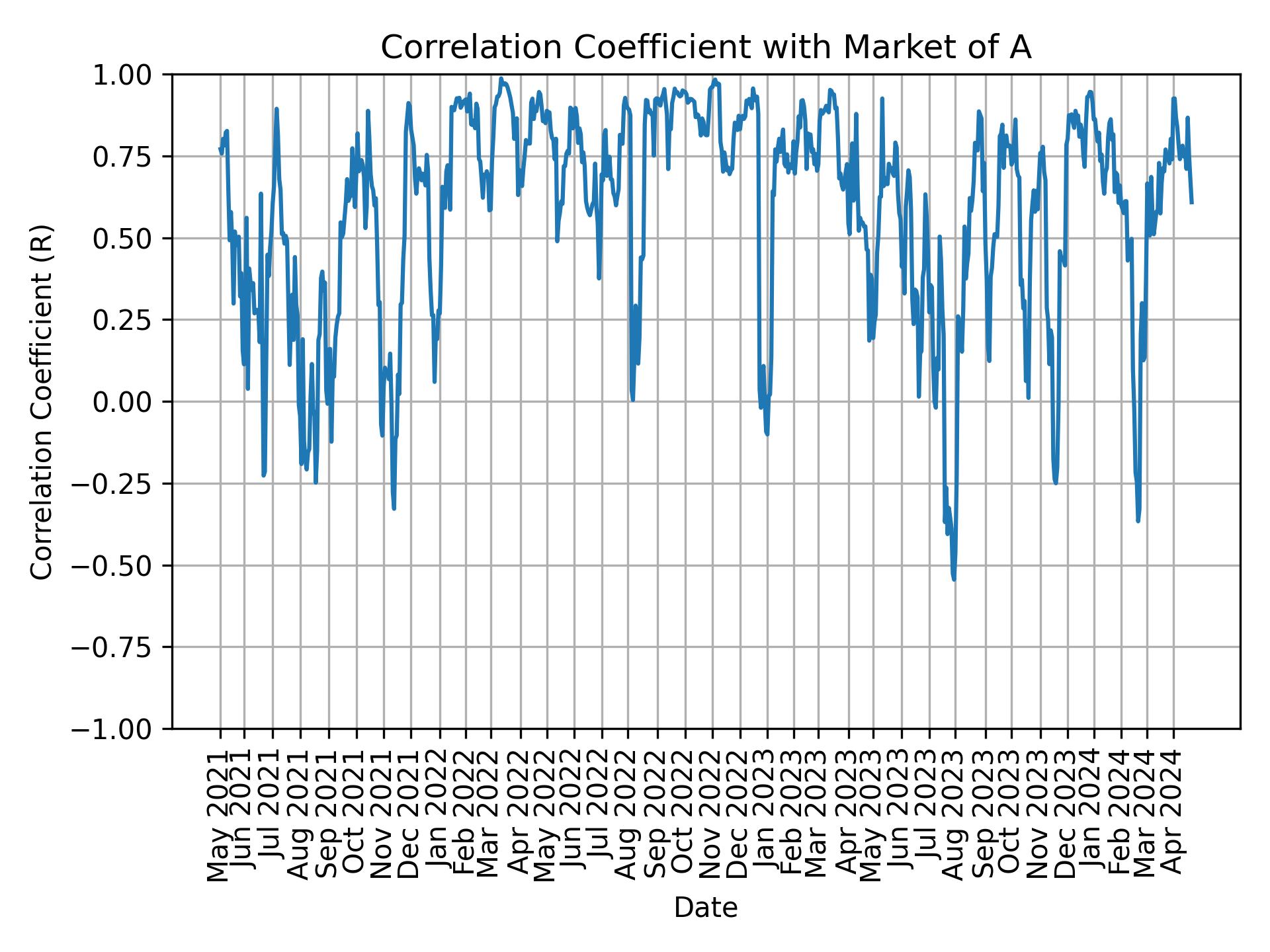 Correlation of A with market return over time