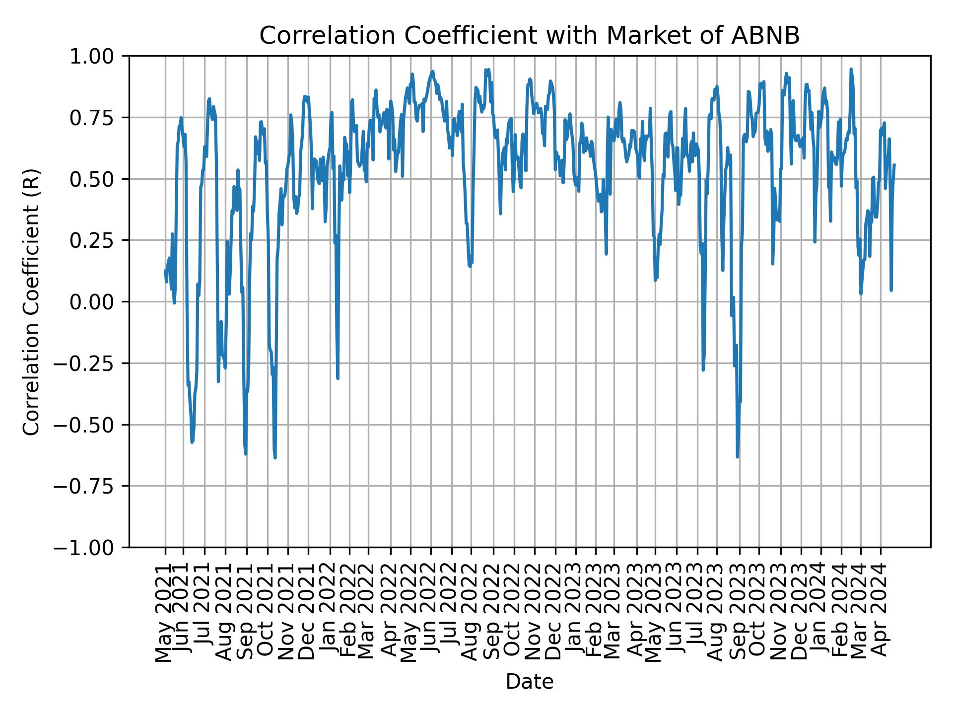 Correlation of ABNB with market return over time