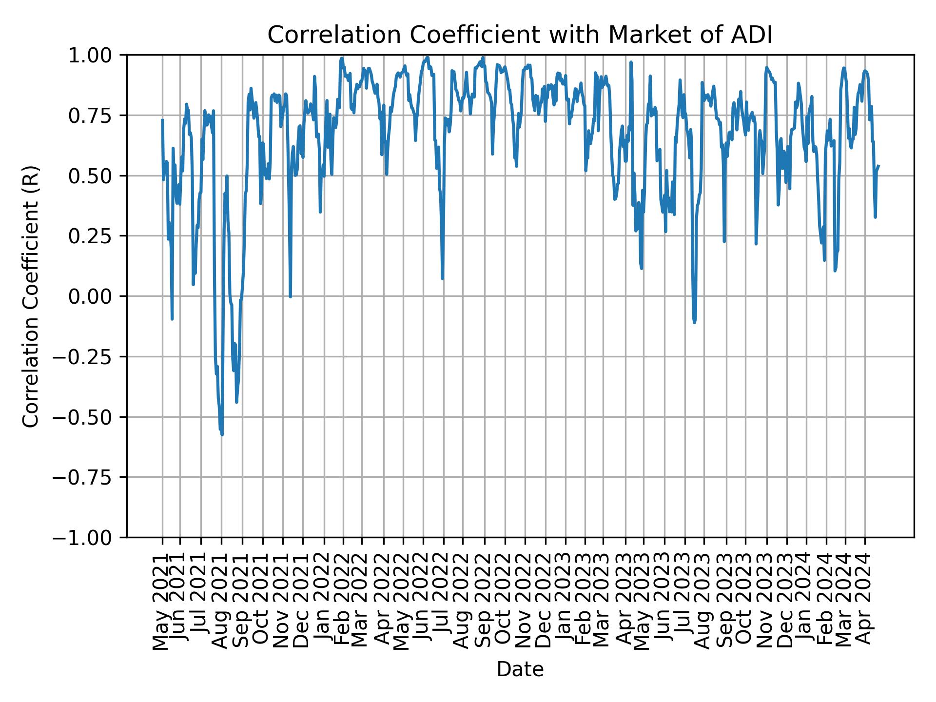 Correlation of ADI with market return over time
