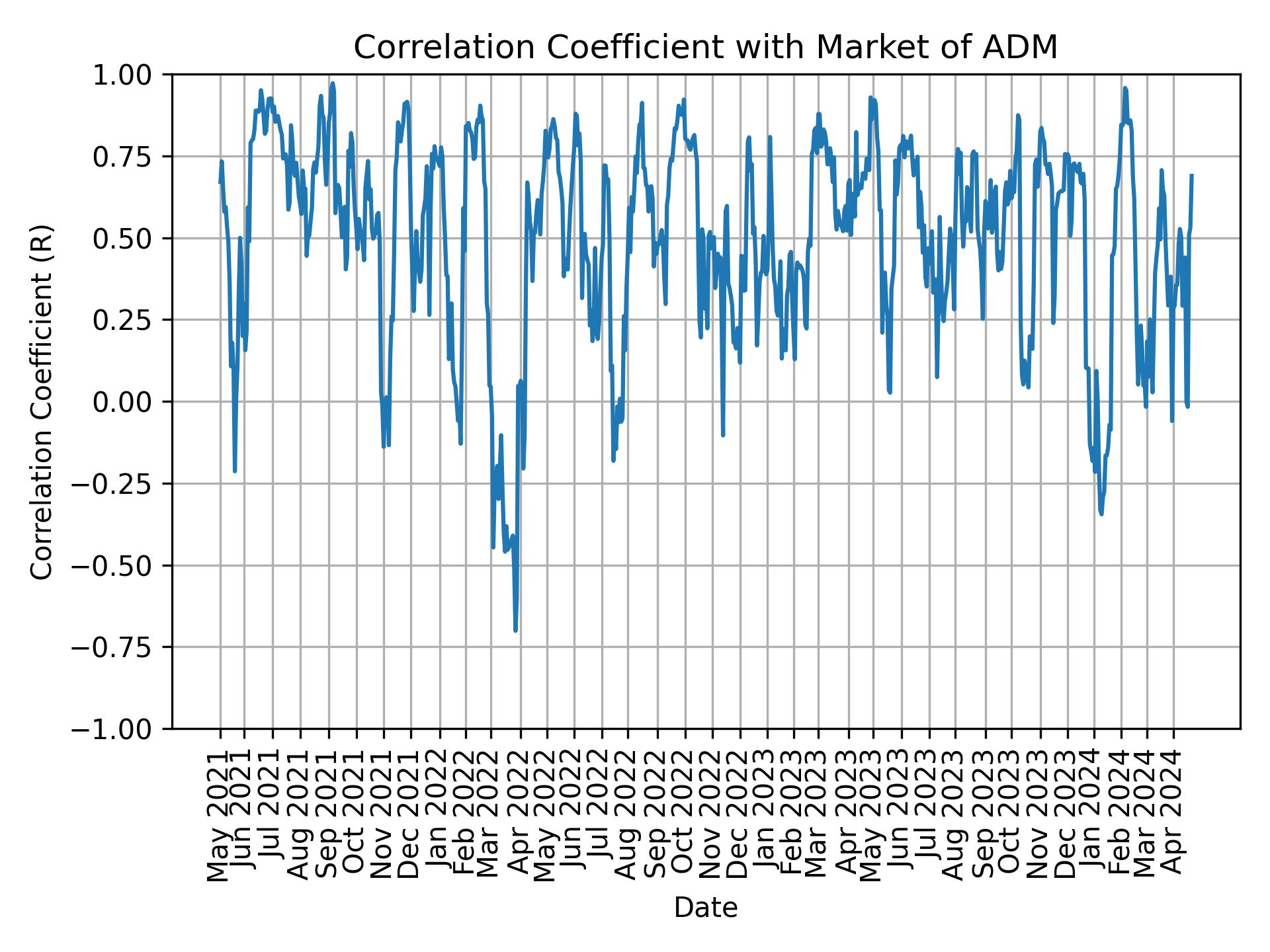Correlation of ADM with market return over time