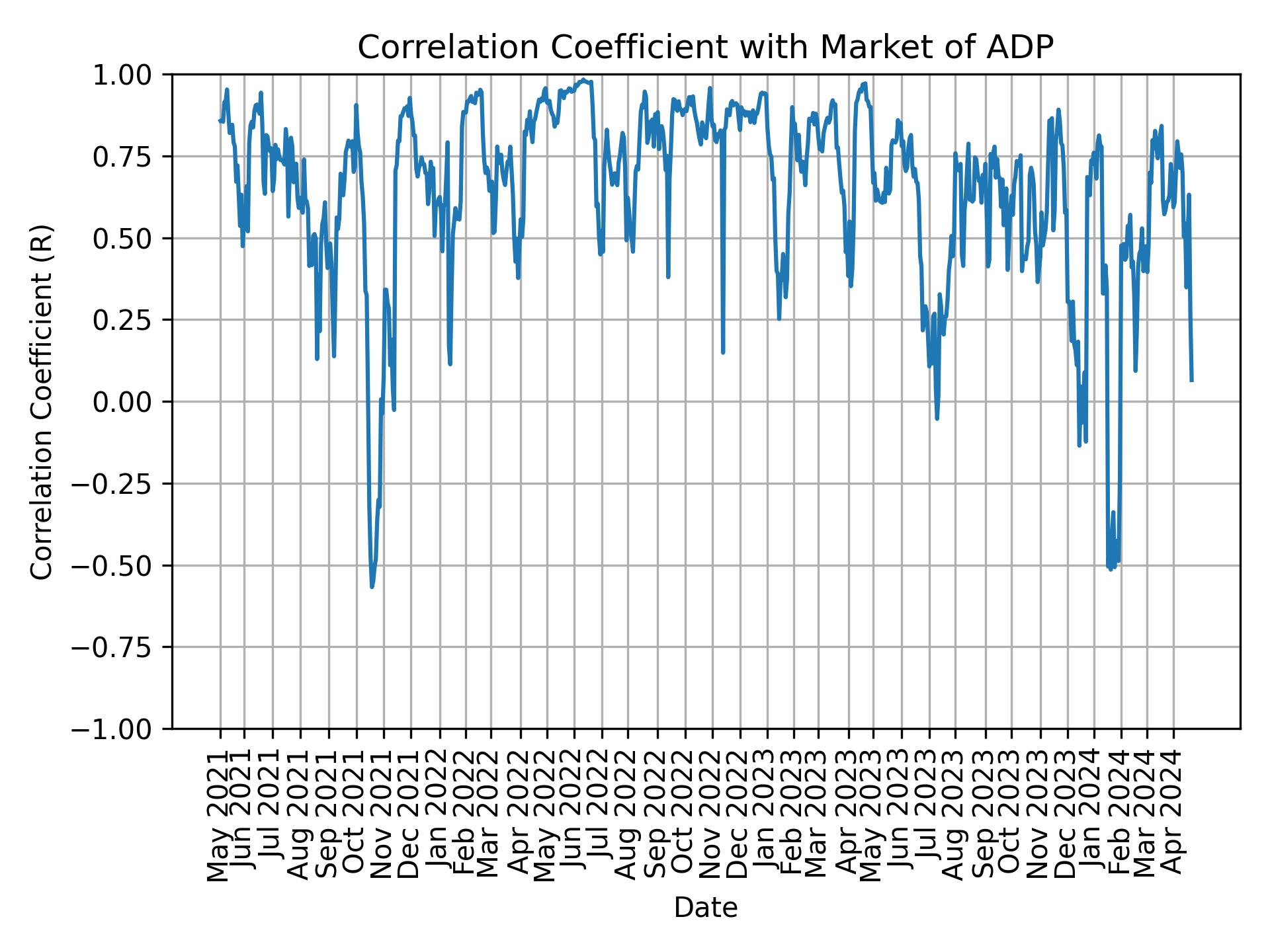 Correlation of ADP with market return over time