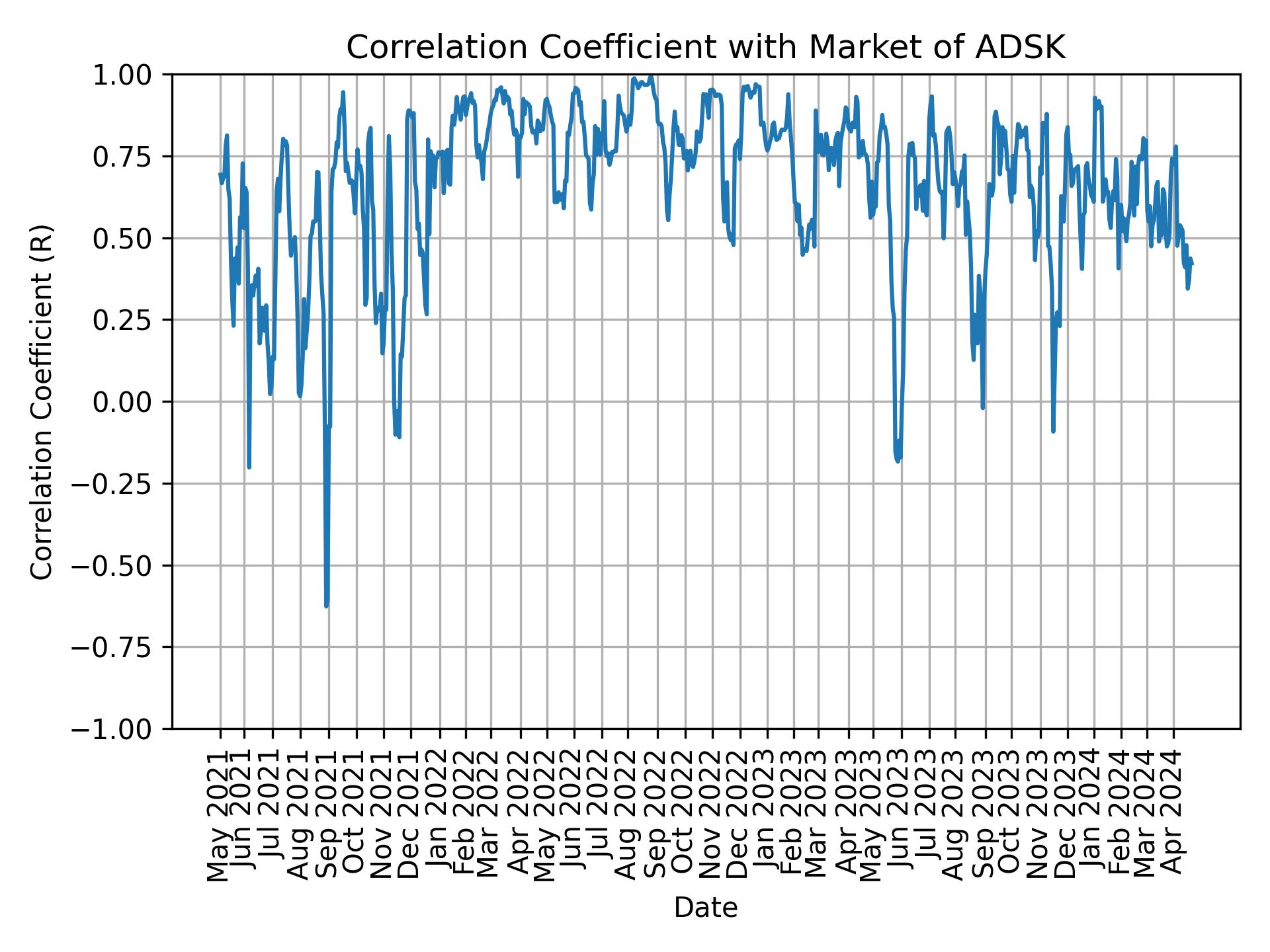 Correlation of ADSK with market return over time