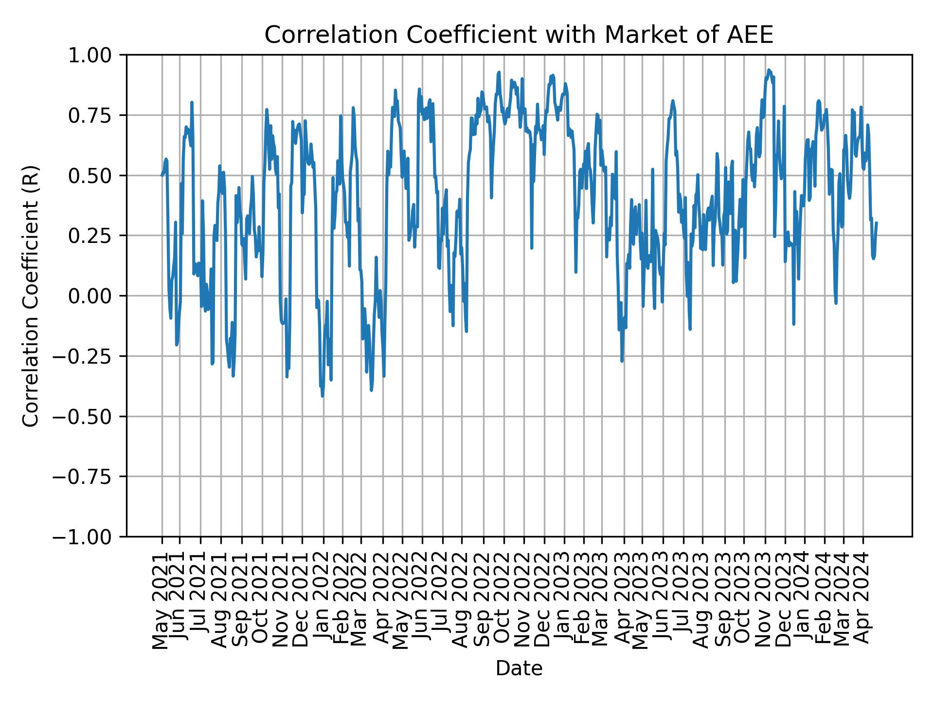 Correlation of AEE with market return over time