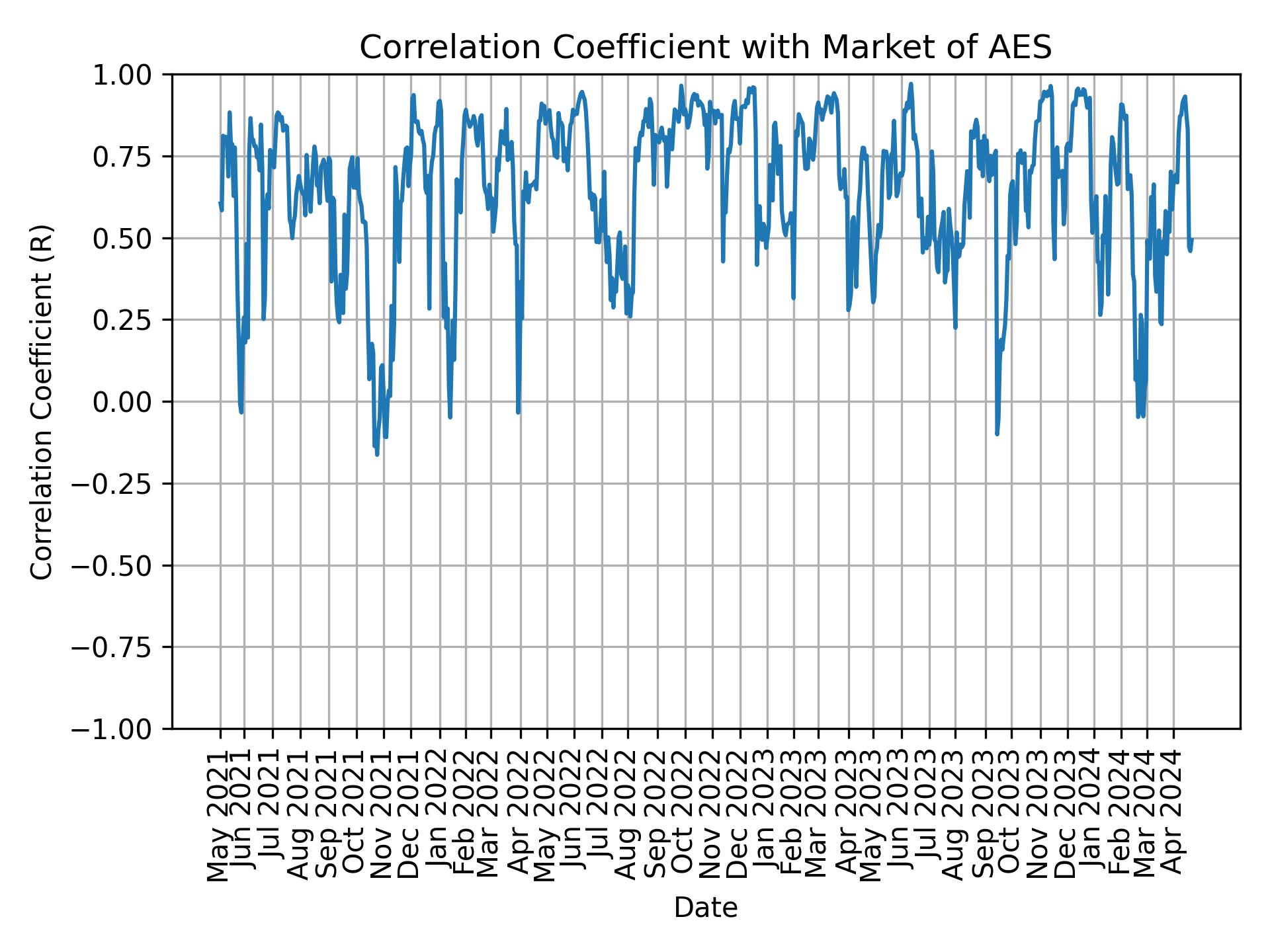 Correlation of AES with market return over time