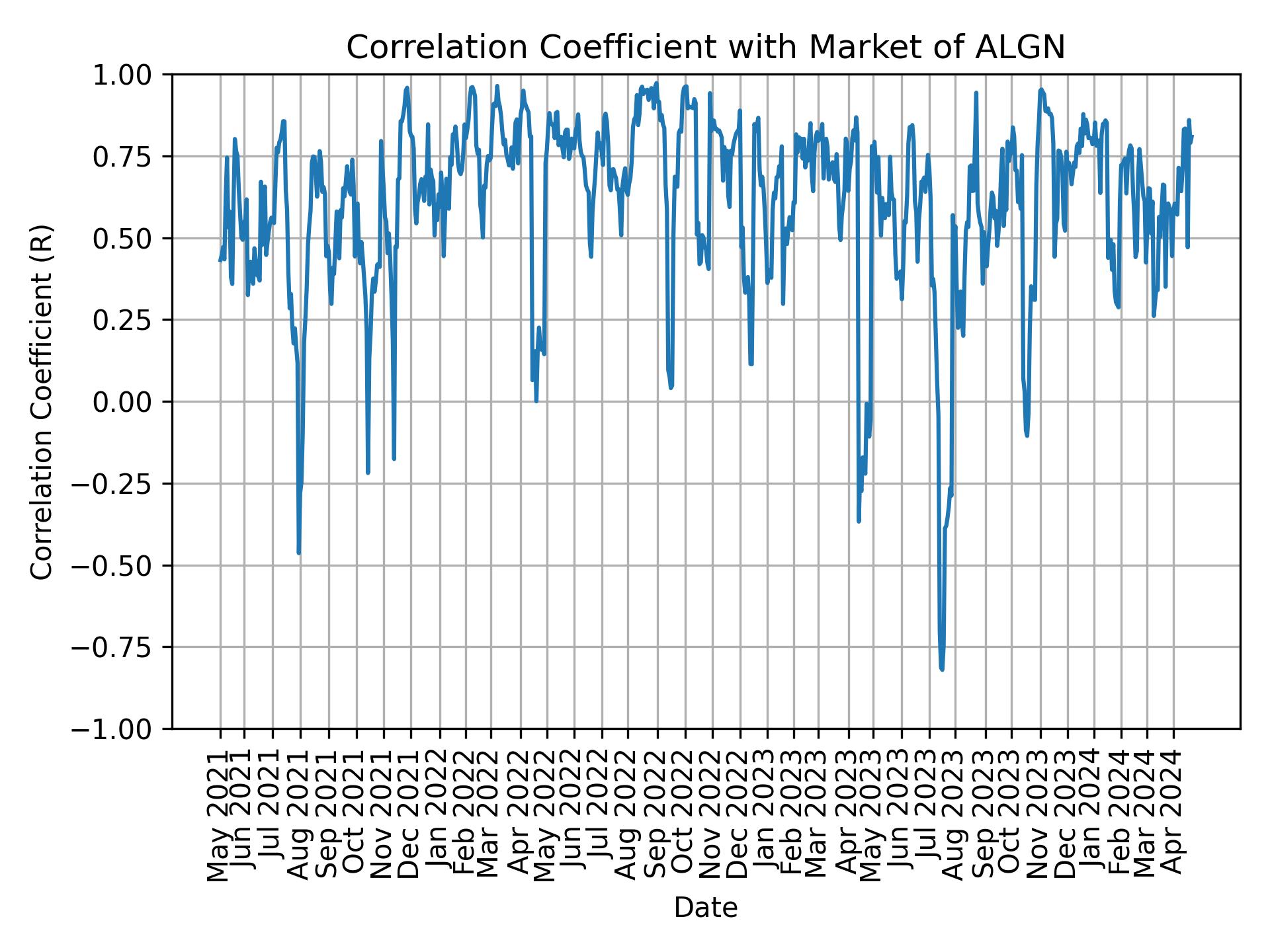 Correlation of ALGN with market return over time