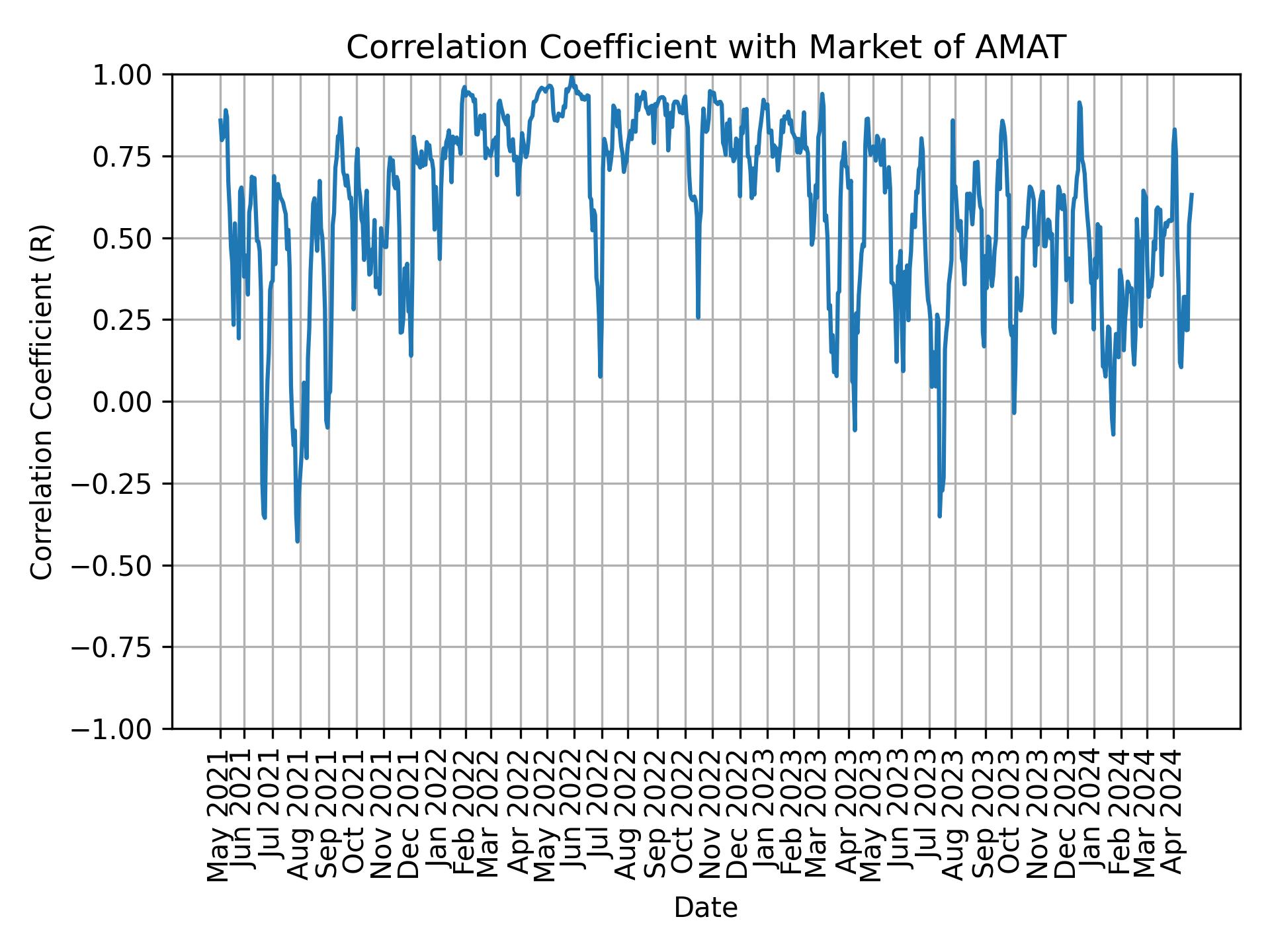Correlation of AMAT with market return over time