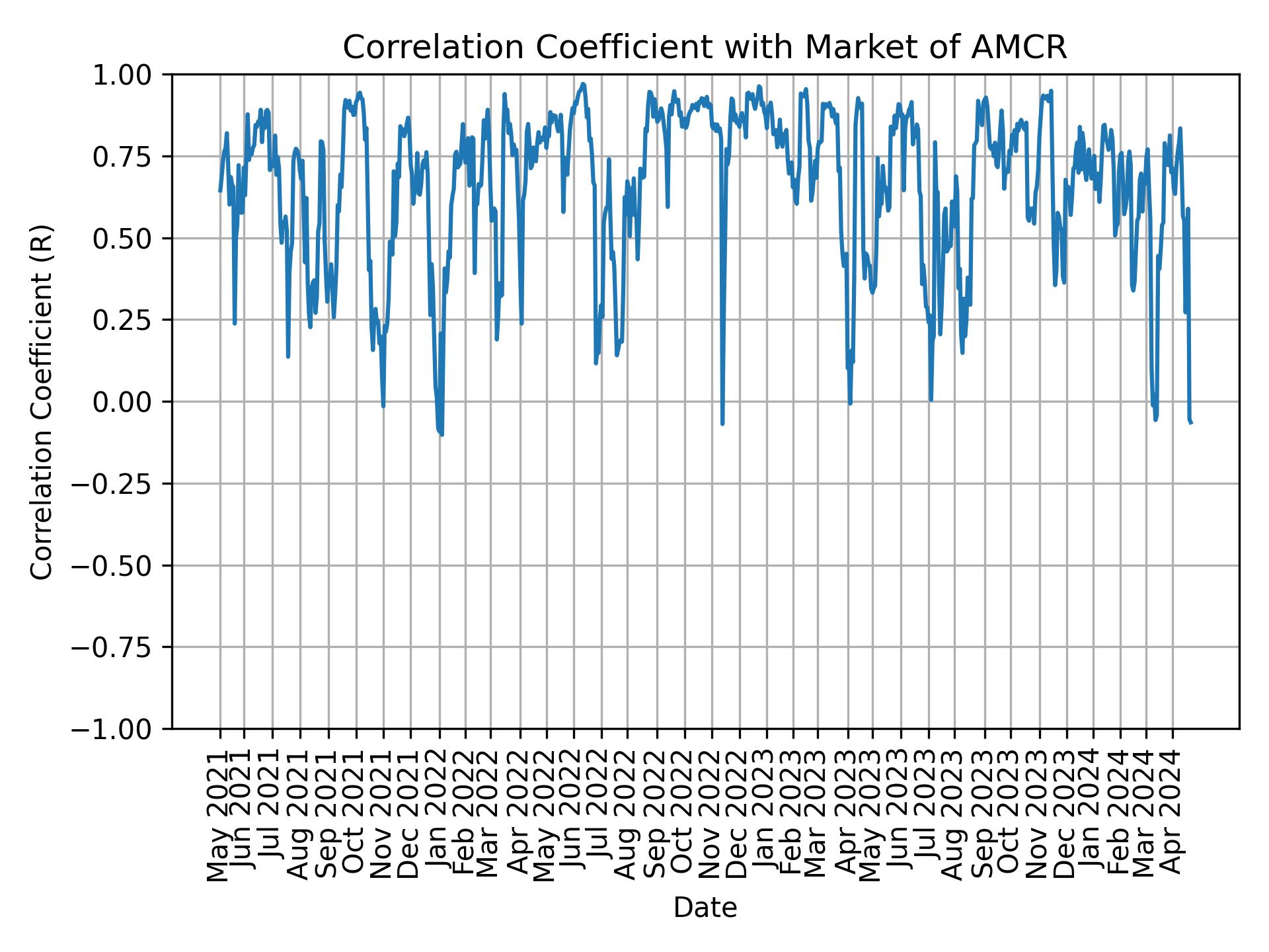 Correlation of AMCR with market return over time