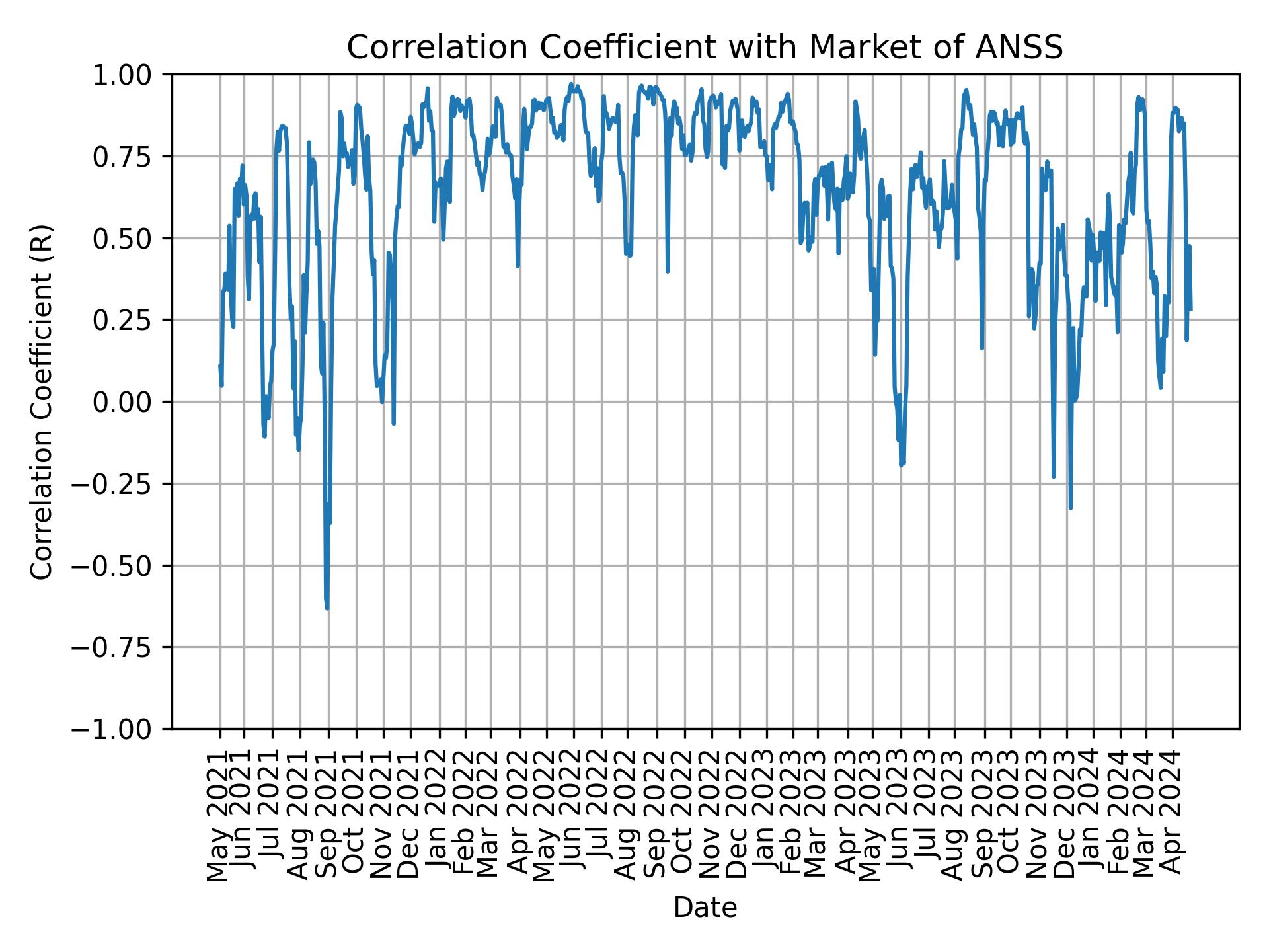 Correlation of ANSS with market return over time
