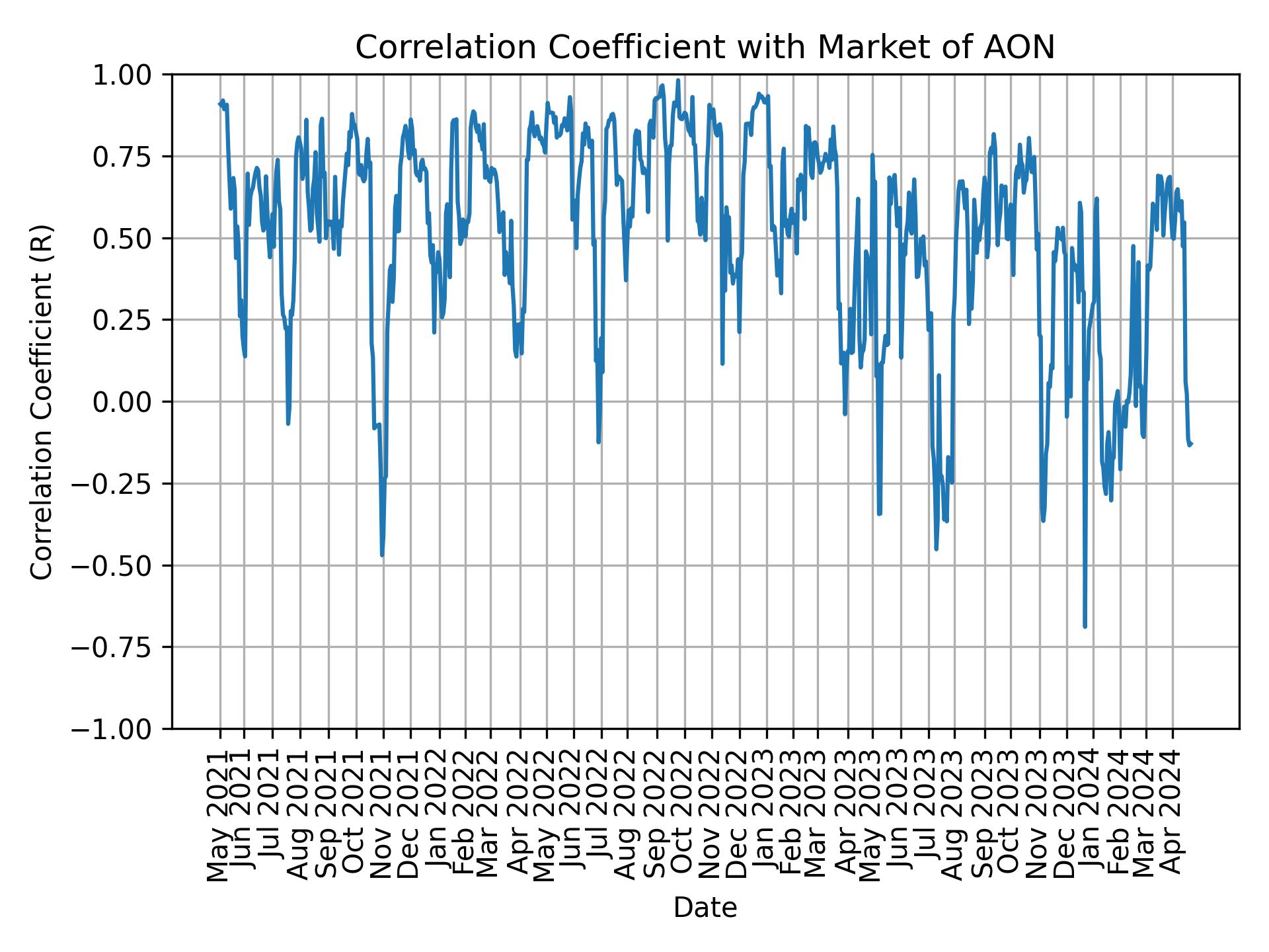 Correlation of AON with market return over time