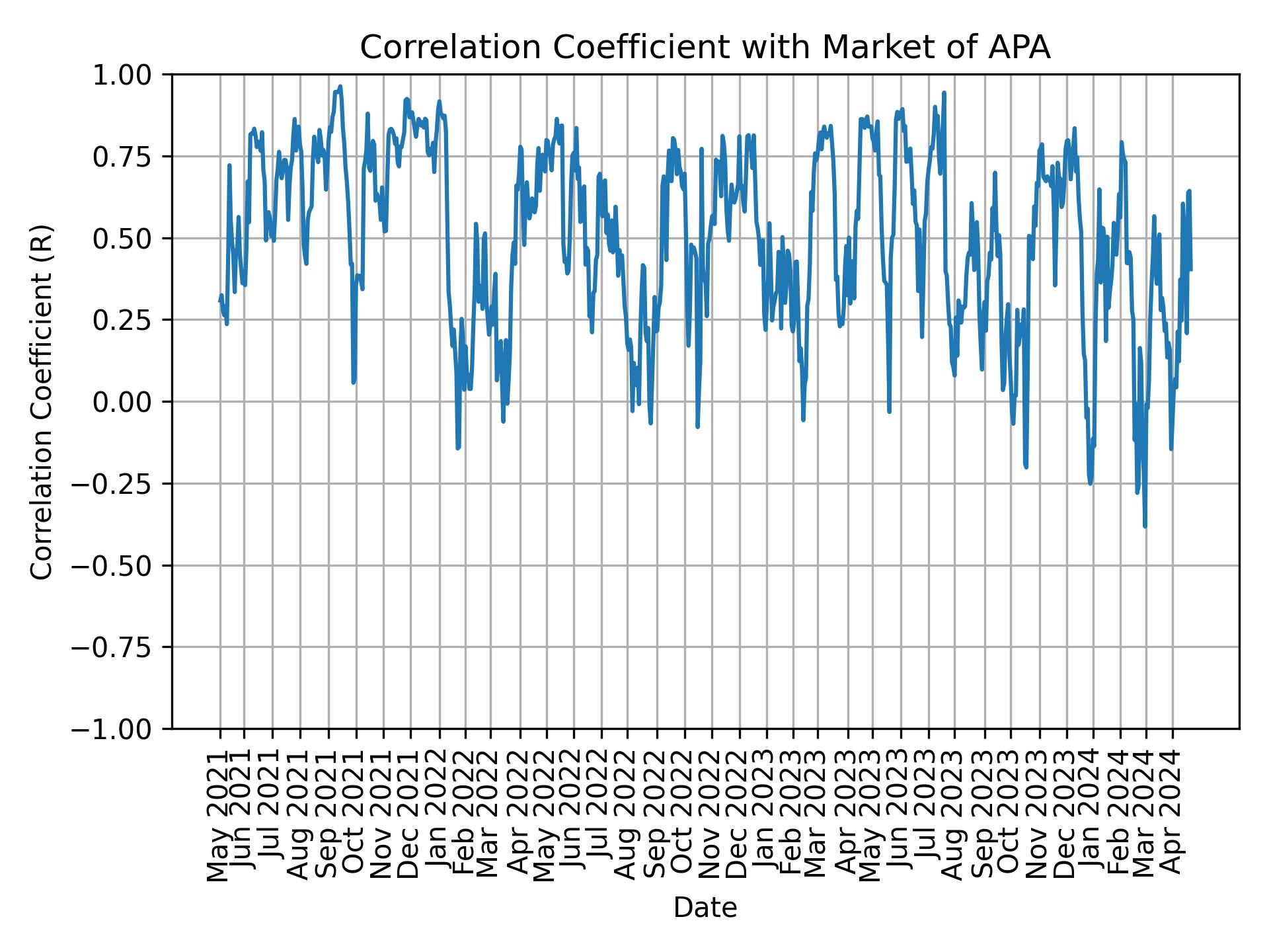 Correlation of APA with market return over time