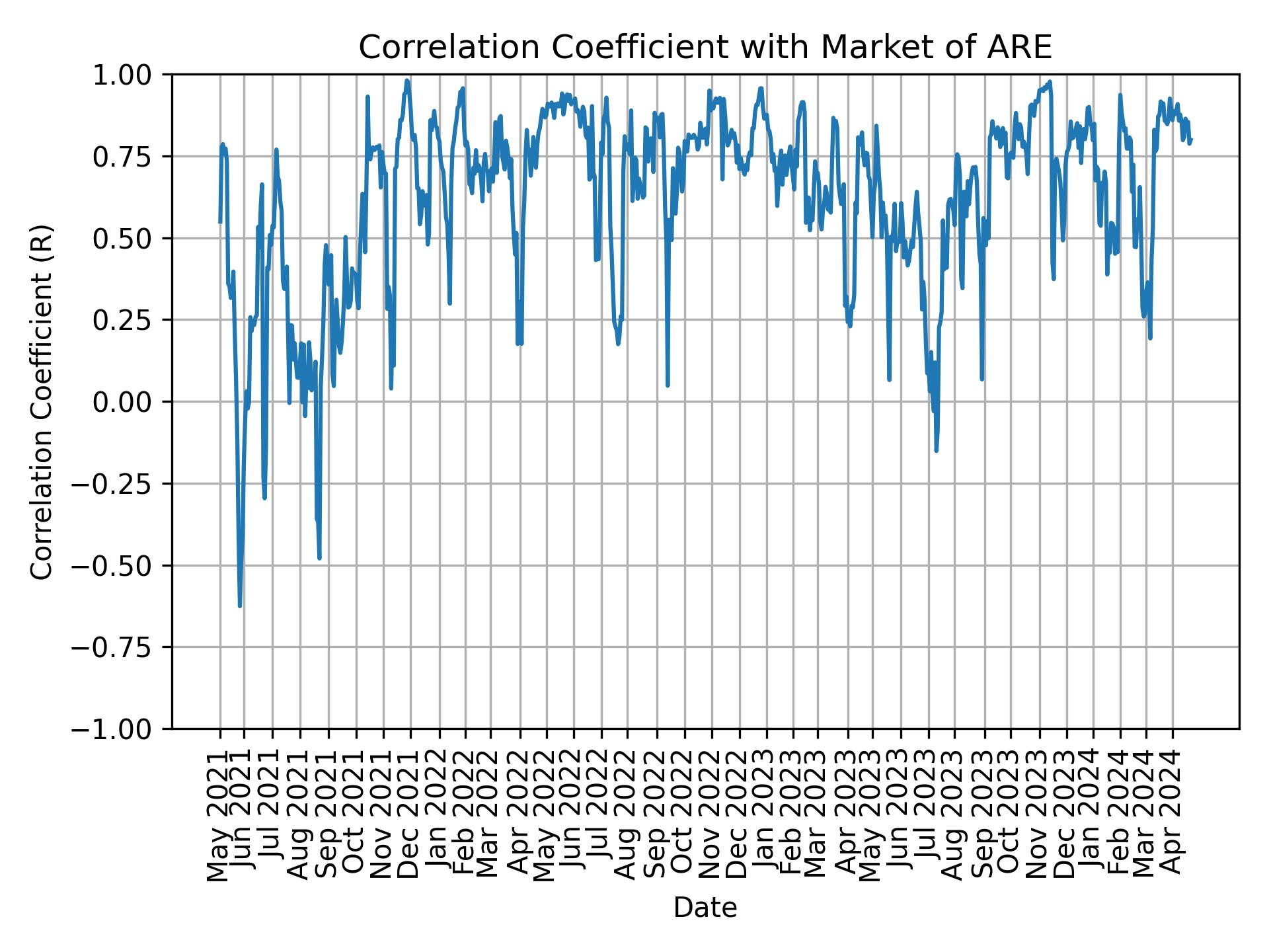 Correlation of ARE with market return over time