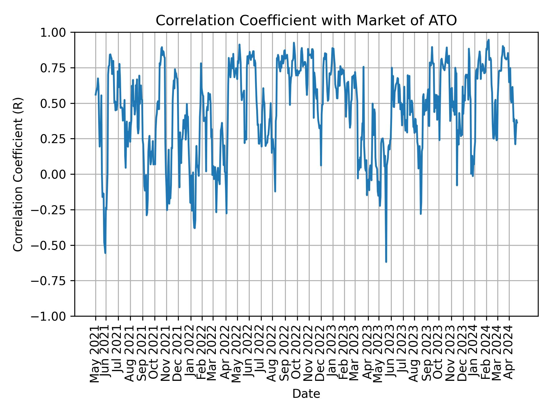 Correlation of ATO with market return over time