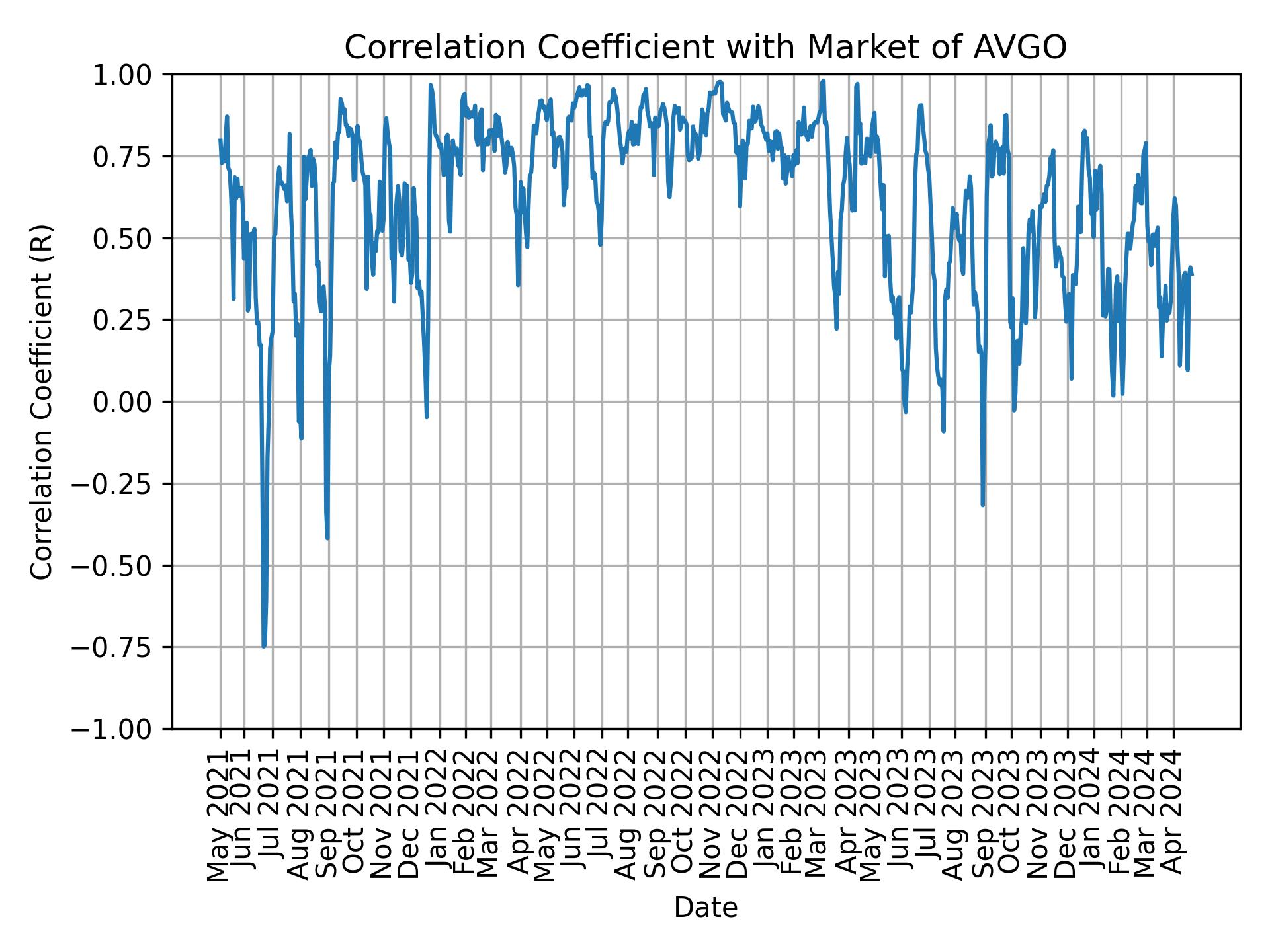 Correlation of AVGO with market return over time