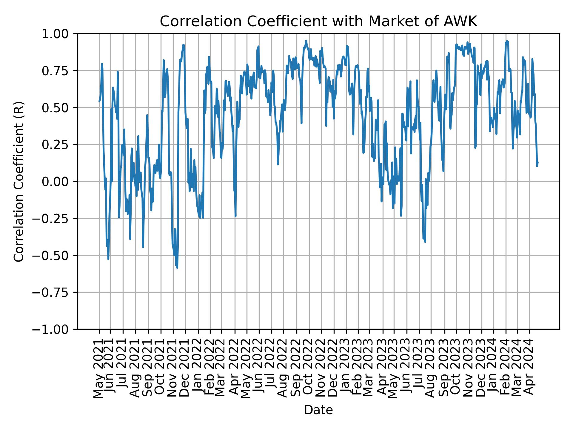 Correlation of AWK with market return over time