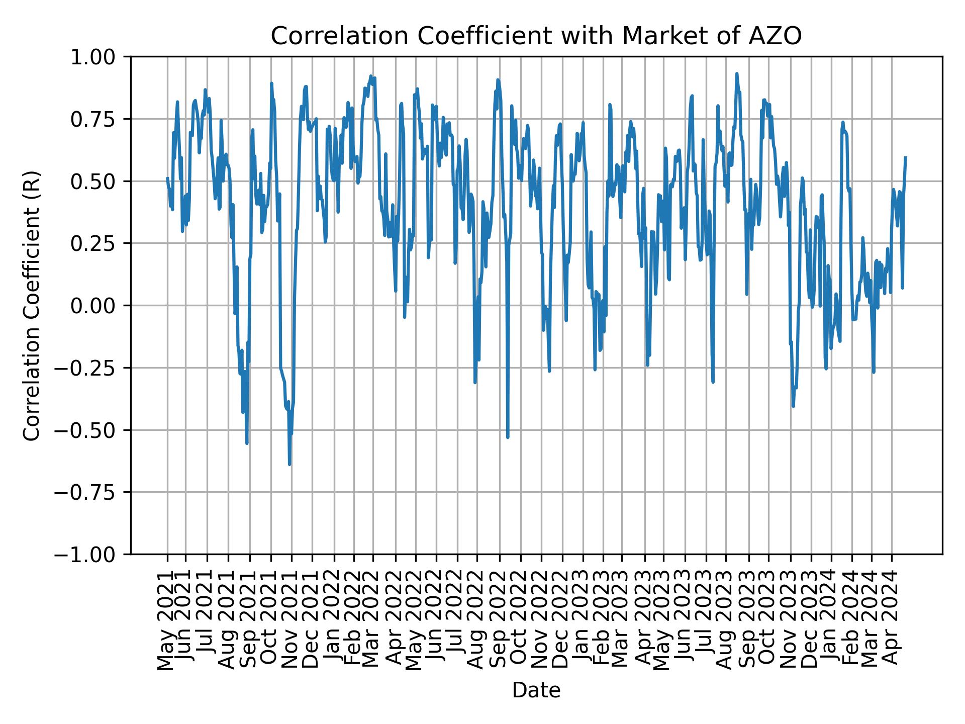 Correlation of AZO with market return over time