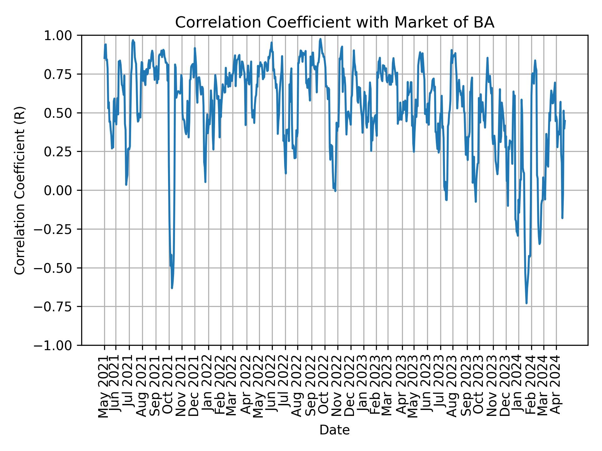 Correlation of BA with market return over time