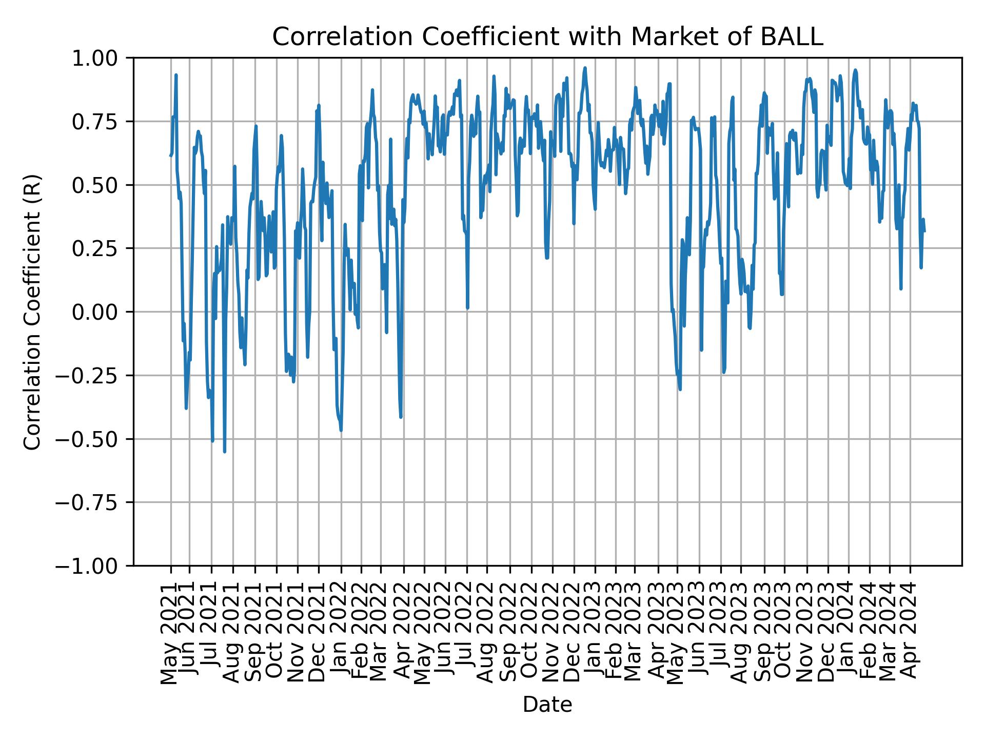 Correlation of BALL with market return over time