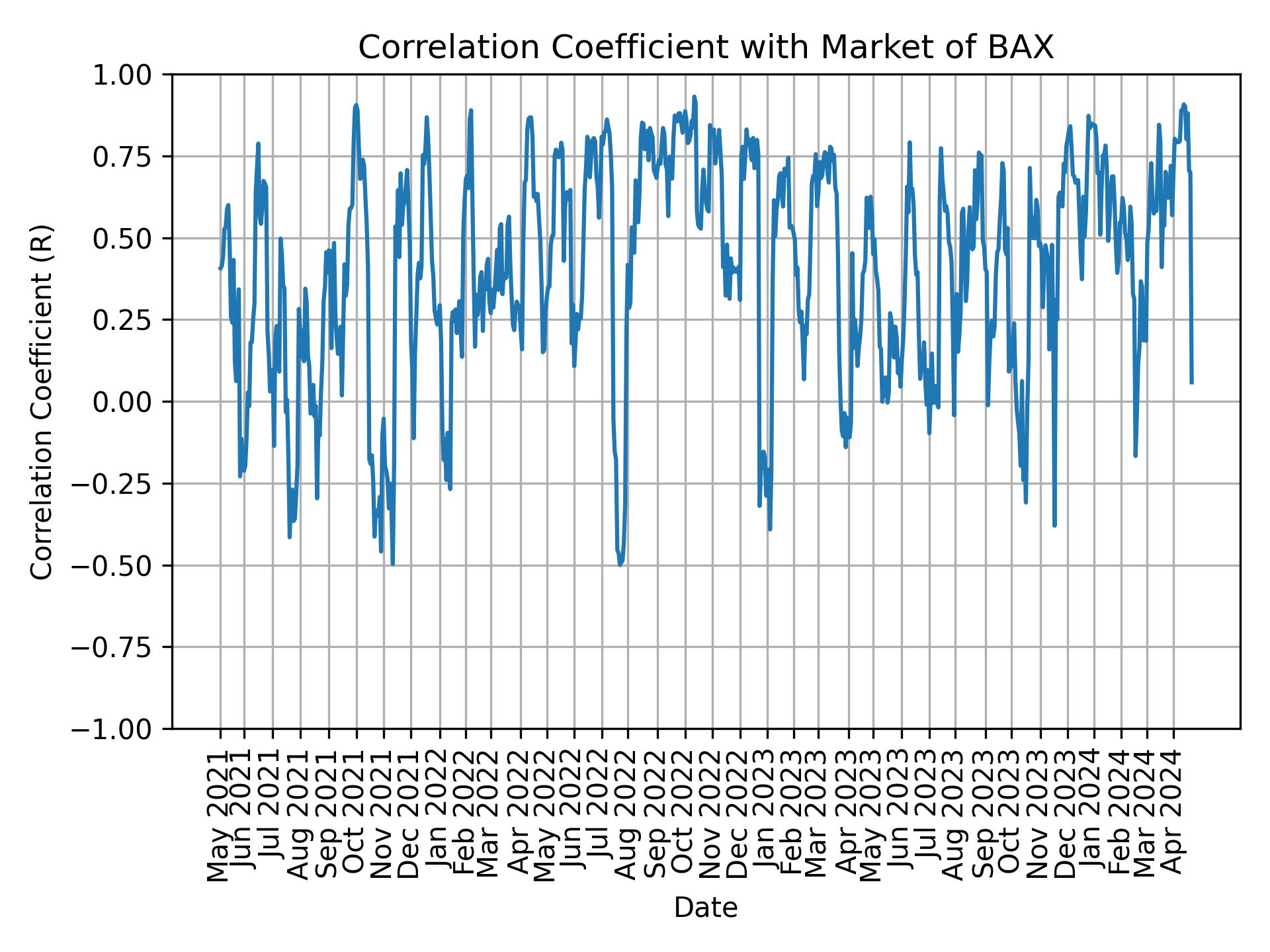 Correlation of BAX with market return over time