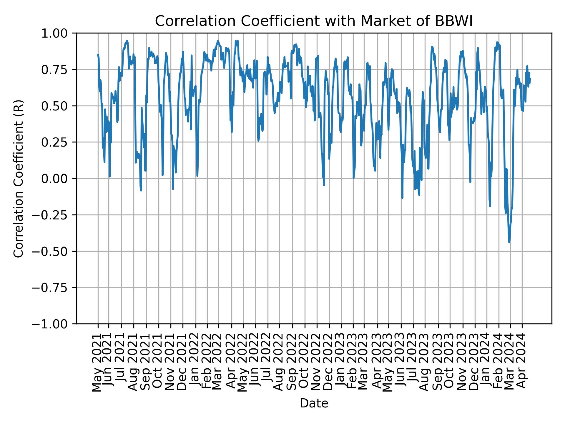 Correlation of BBWI with market return over time
