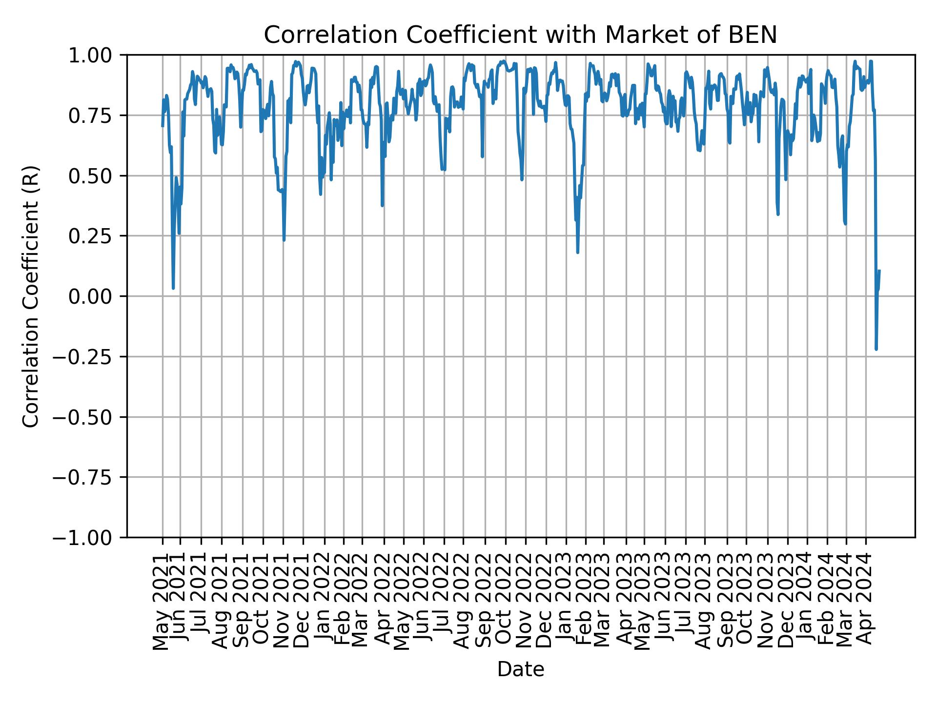 Correlation of BEN with market return over time