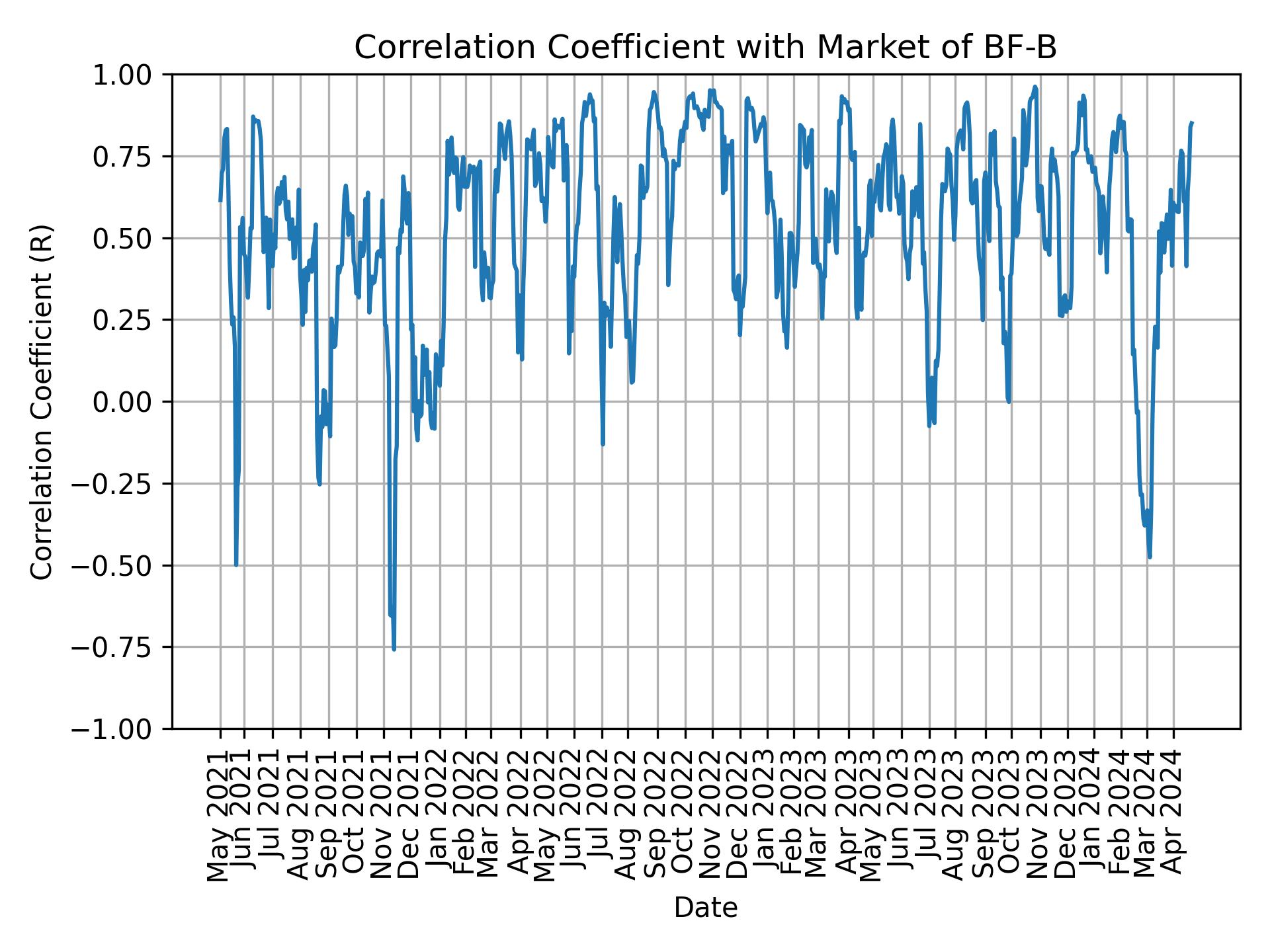 Correlation of BF-B with market return over time