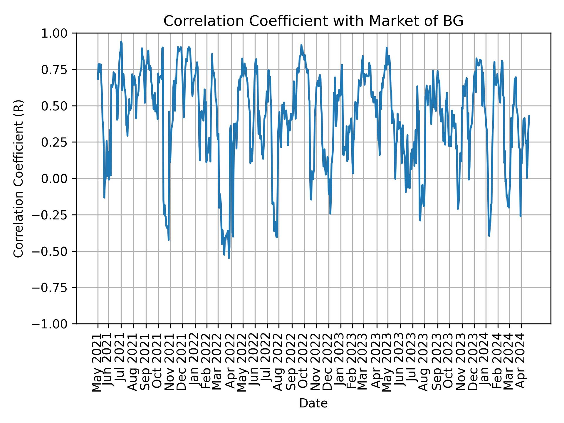 Correlation of BG with market return over time